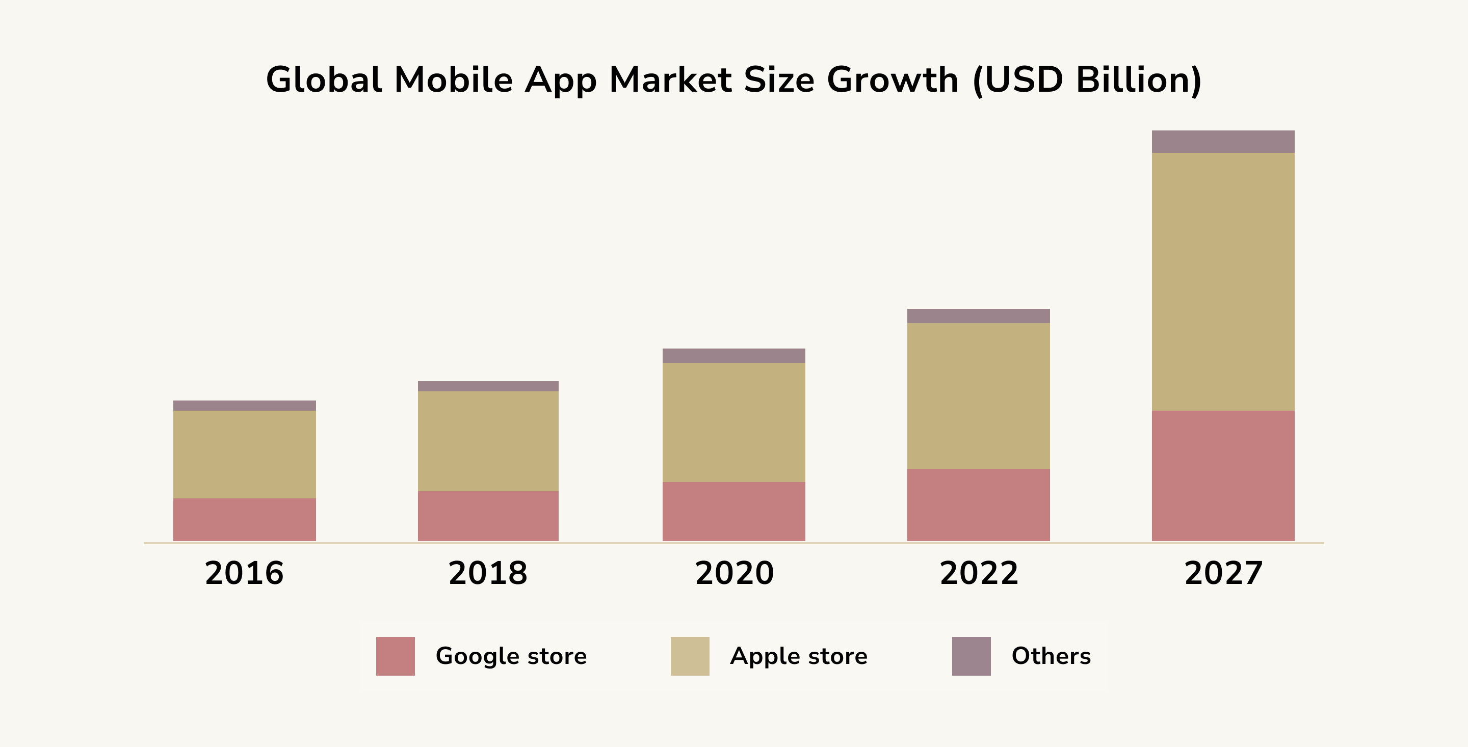 Global Mobile App Market Size