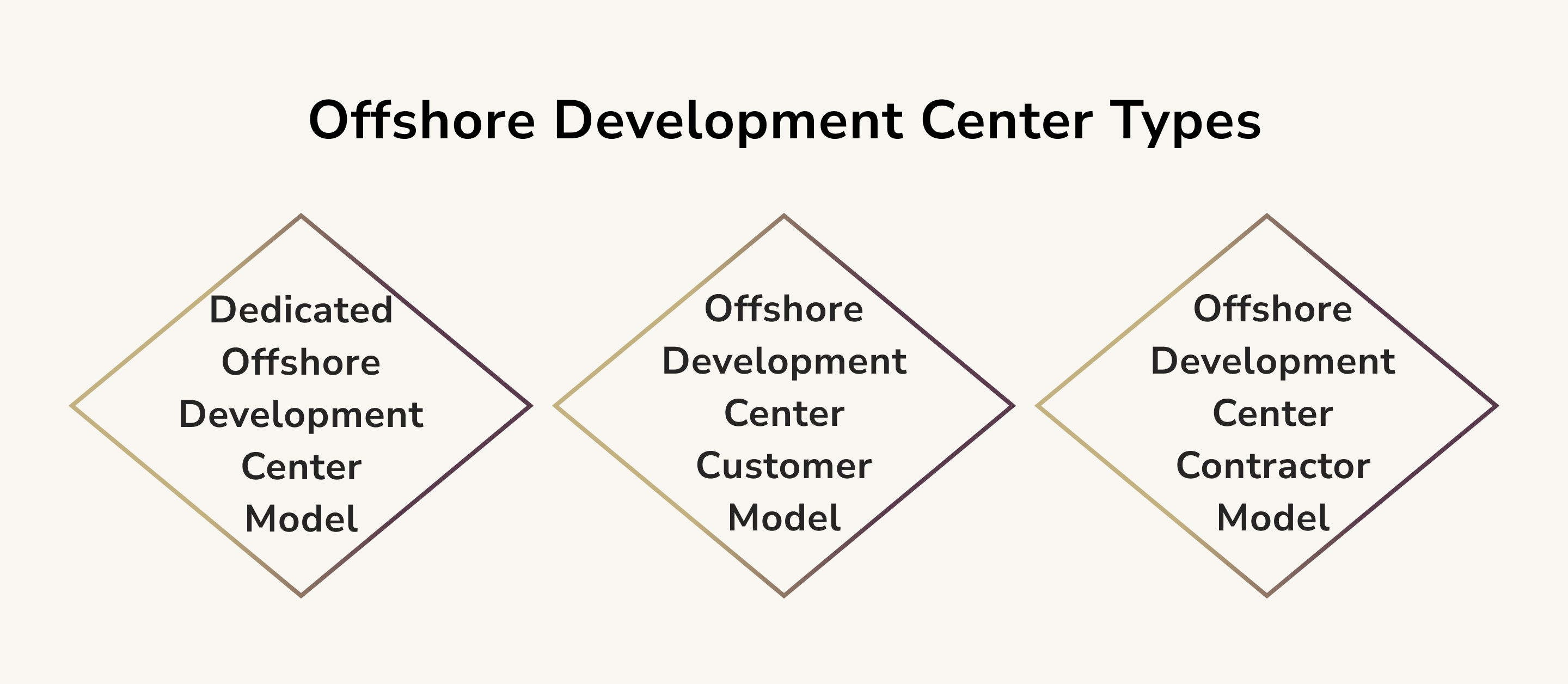 Offshore Development Center Types
