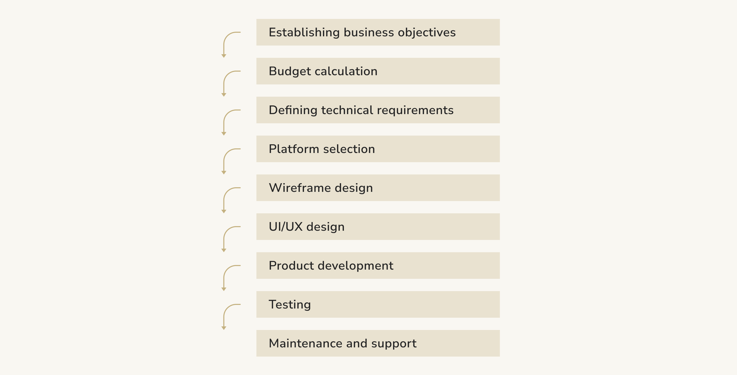 Process of Custom Enterprise Mobile App Development