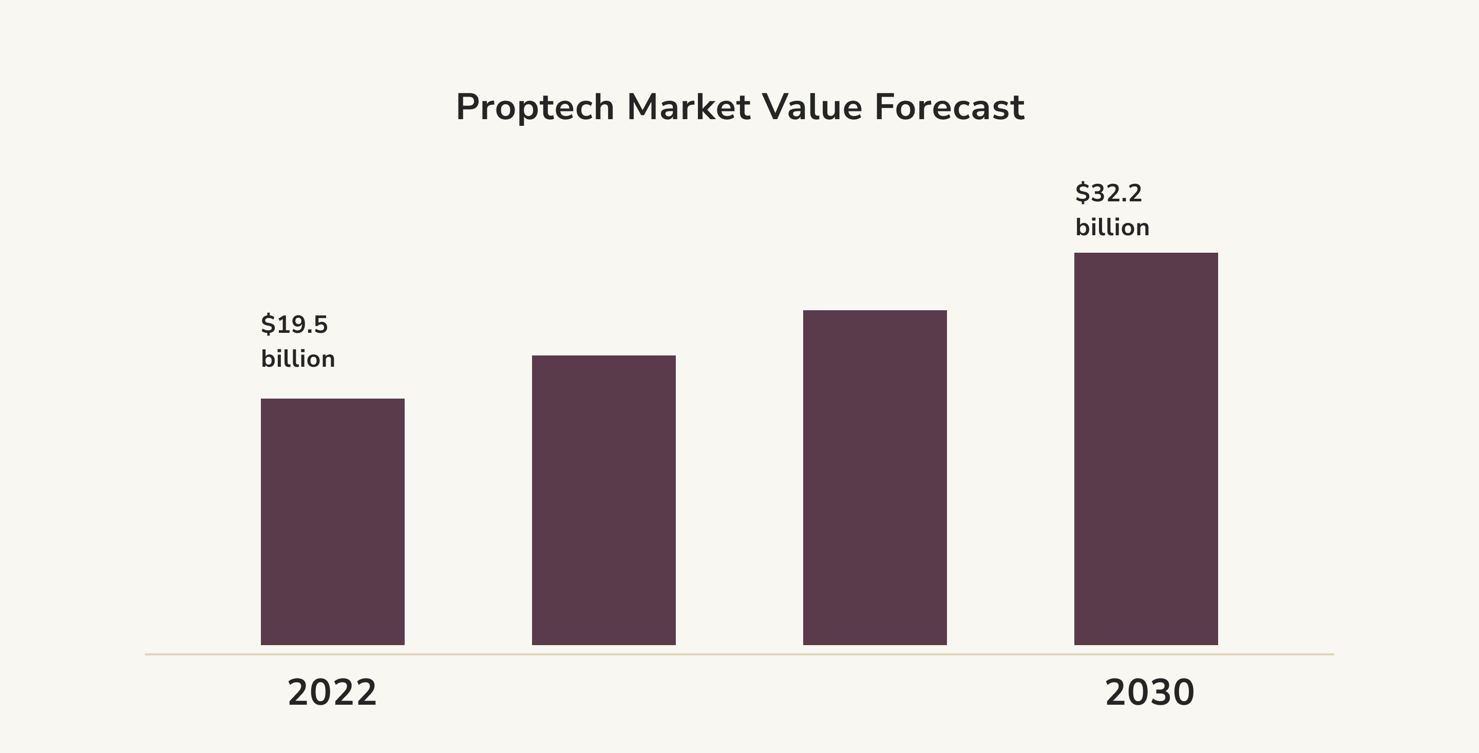 PropTech market value forecast. real estate software