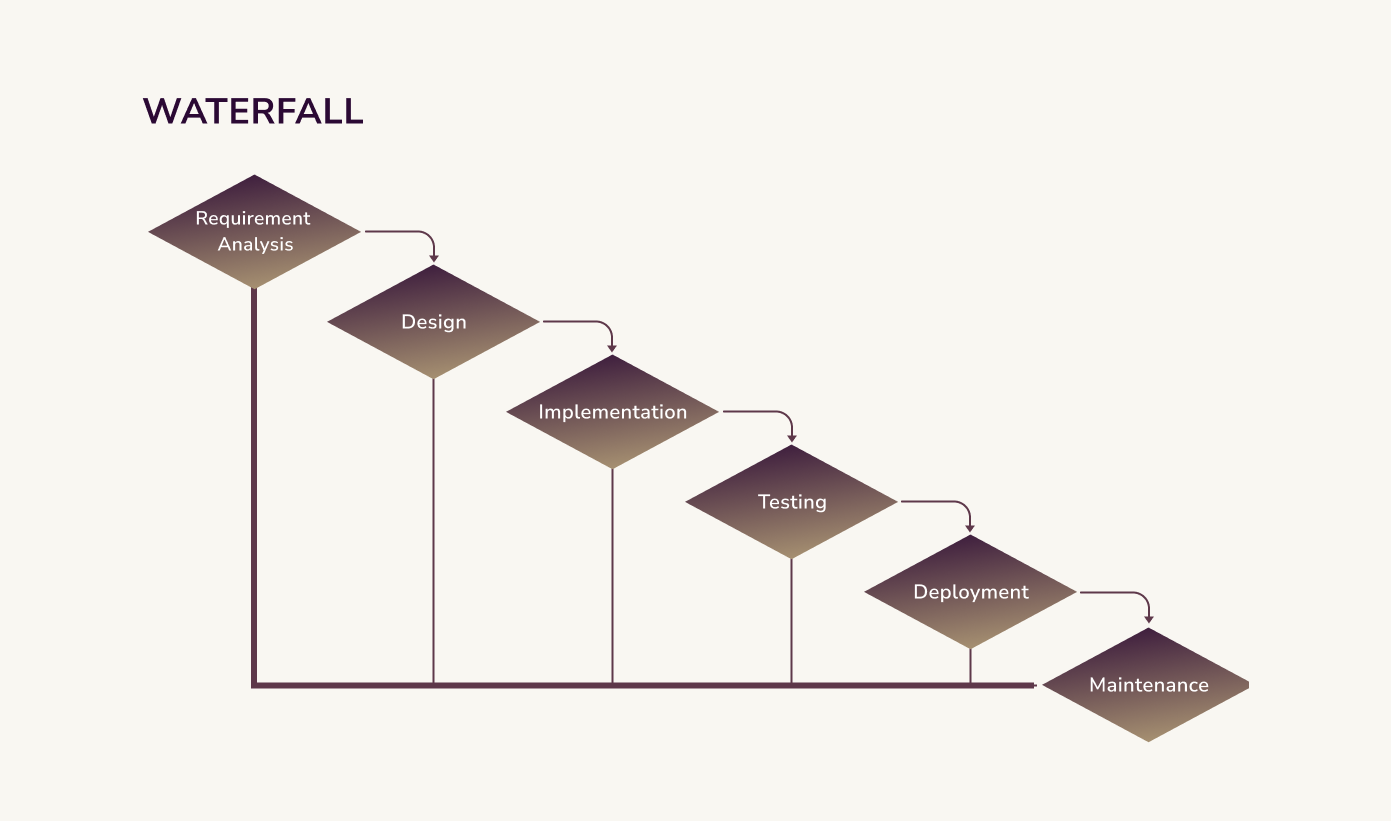SDLC Waterfall Model