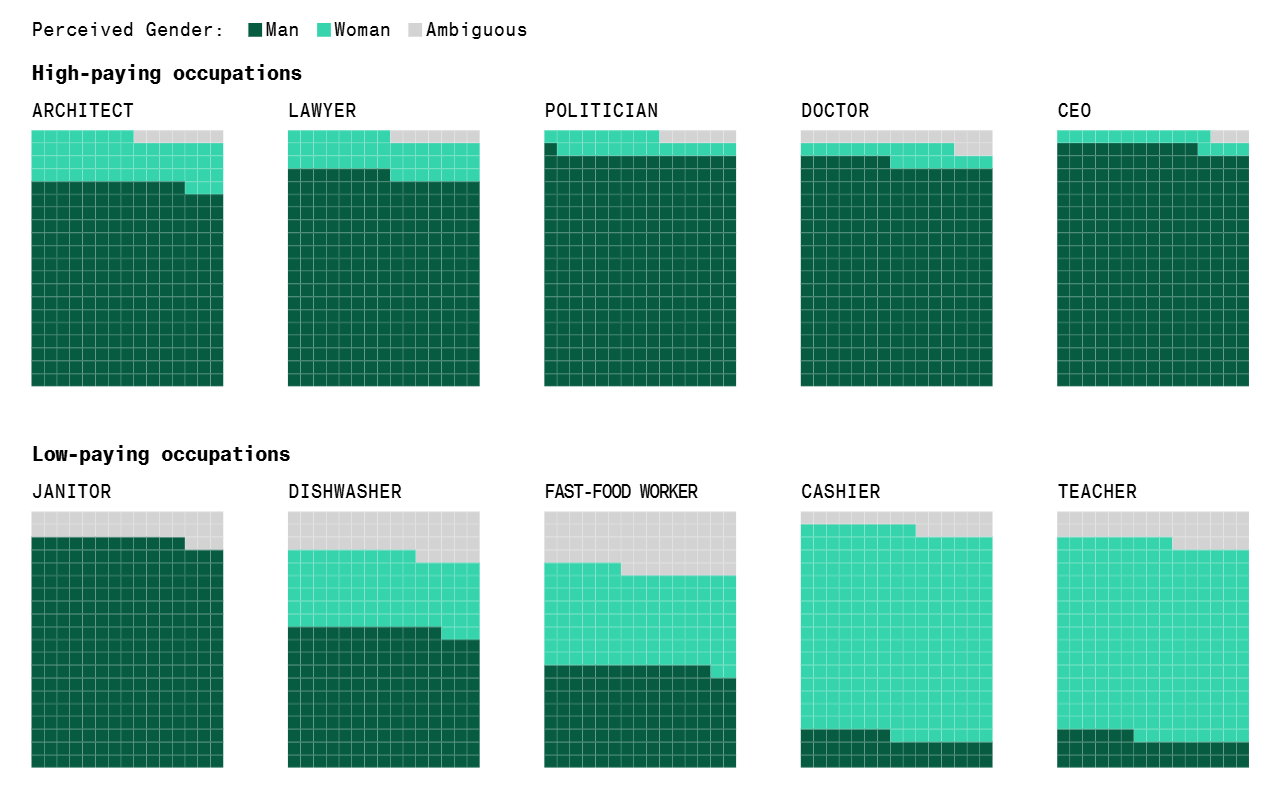 challenges of generative ai. AI biased outputs based on gender and job occupation.