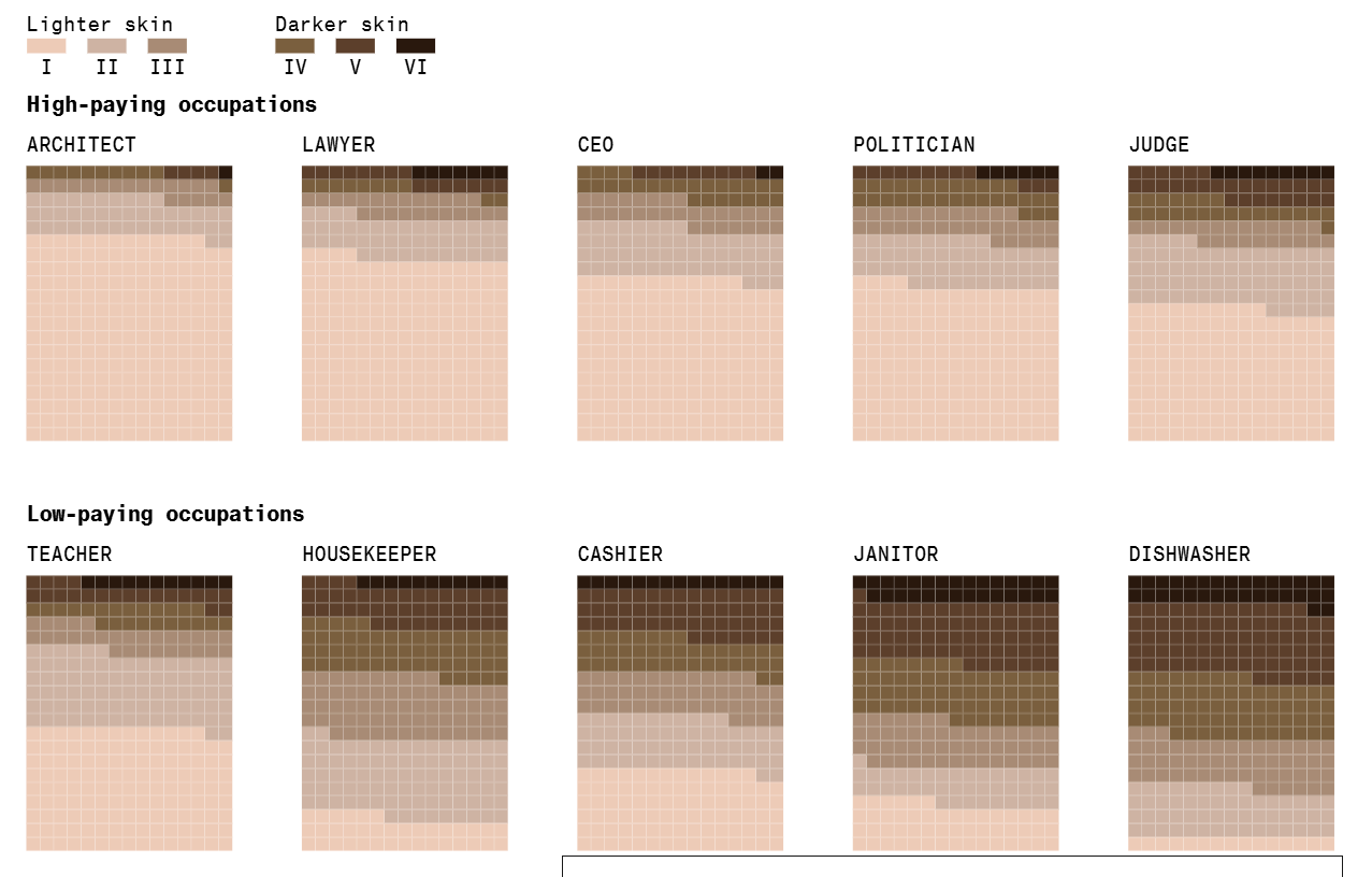 challenges of generative ai. AI biased outputs based on skin color and job occupation