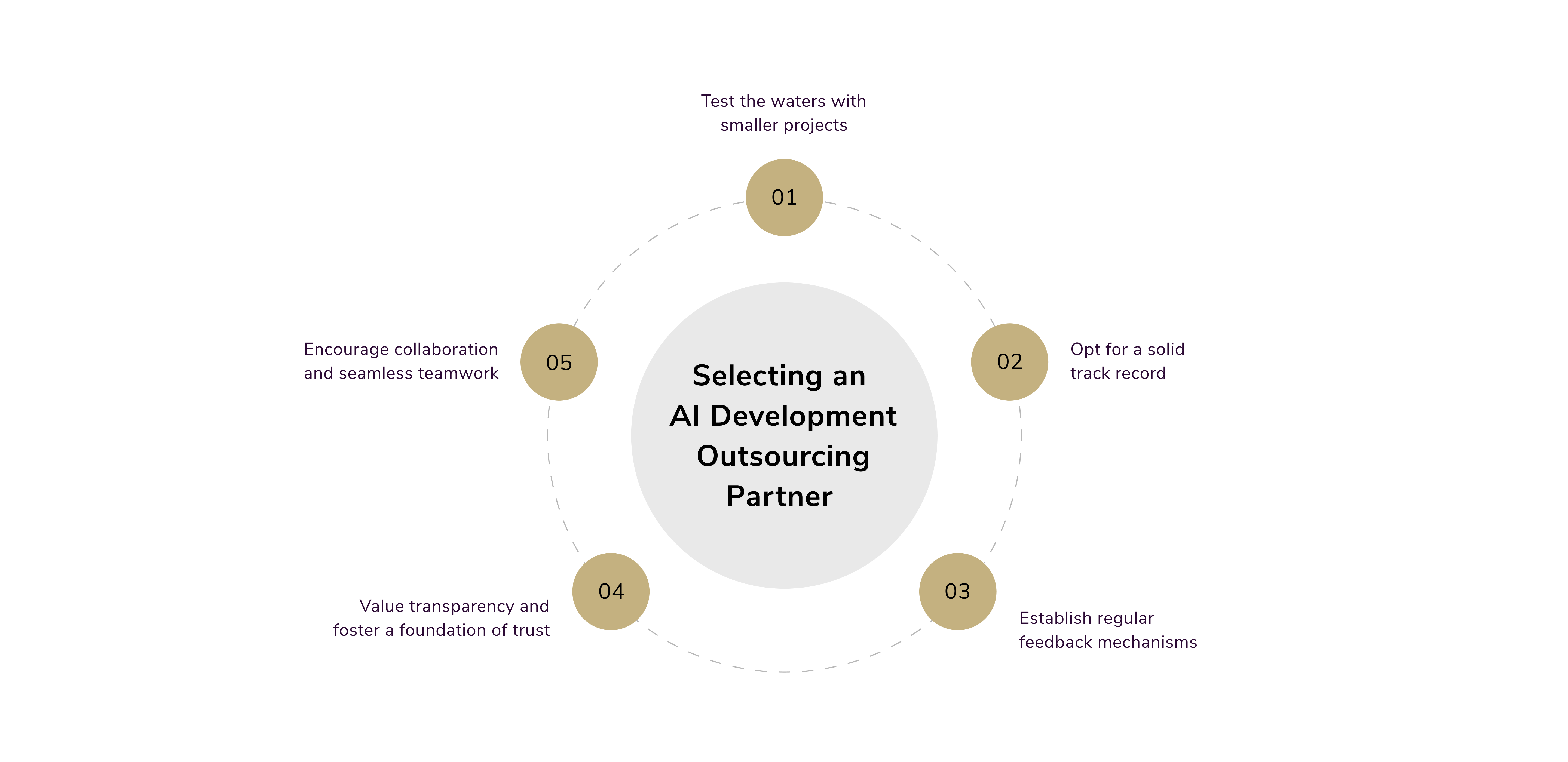 AI development outsourcing vs in-house. Selecting an AI Development Outsourcing Partner