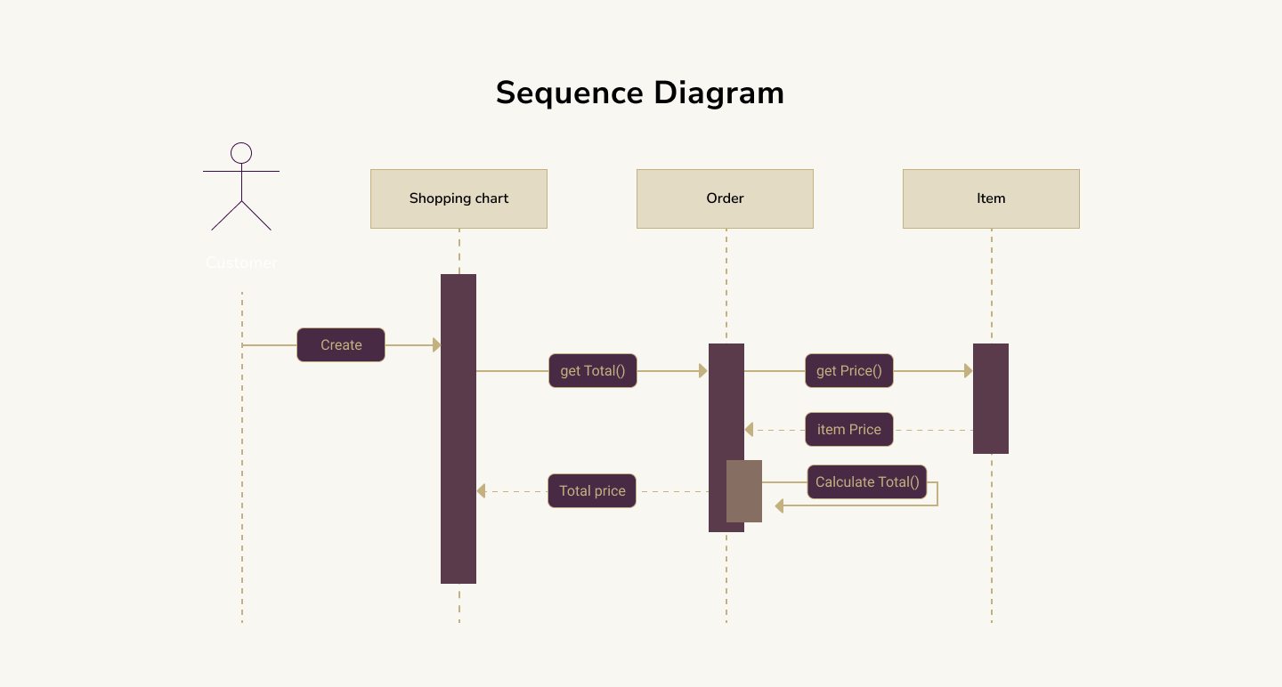 Sequence Diagram