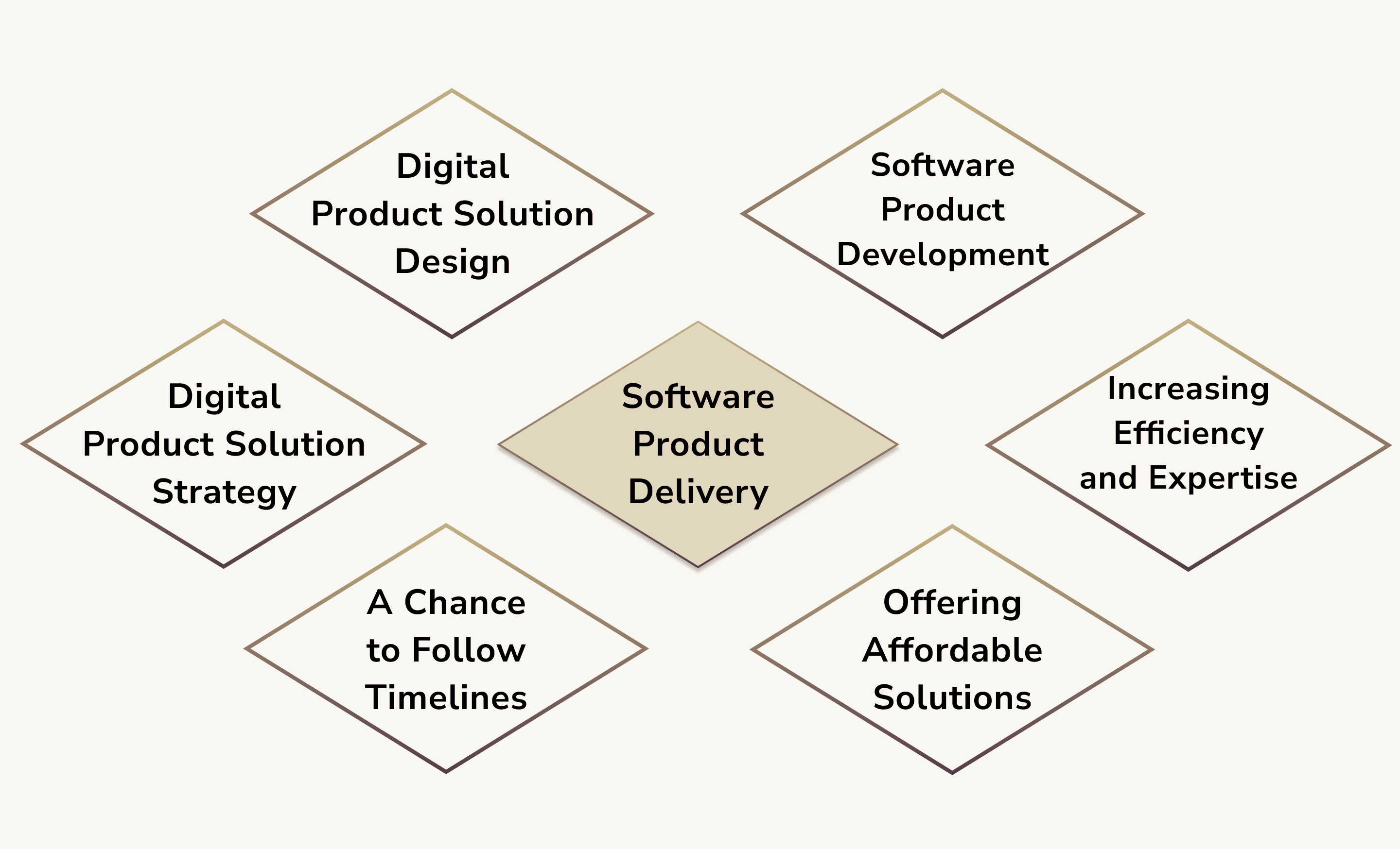 choosing software development outsourcing partner by services they offer