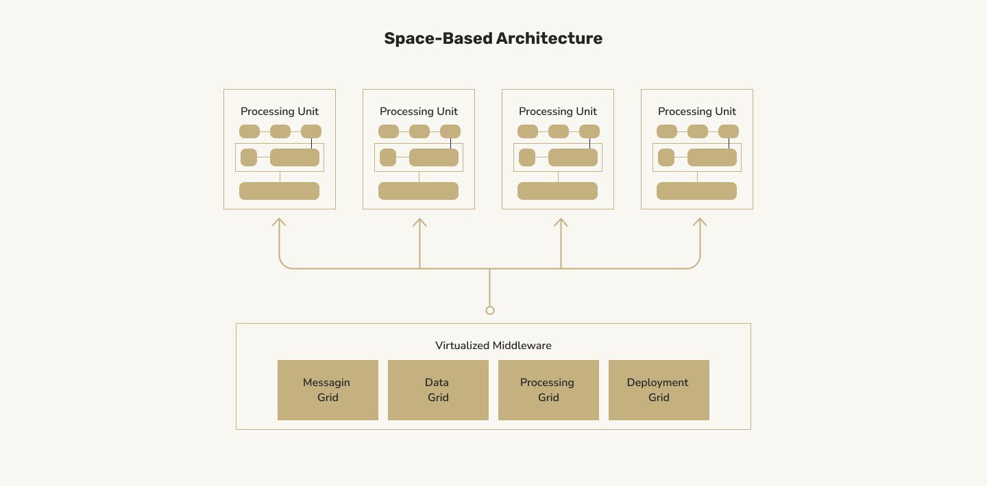 Space-based Architecture