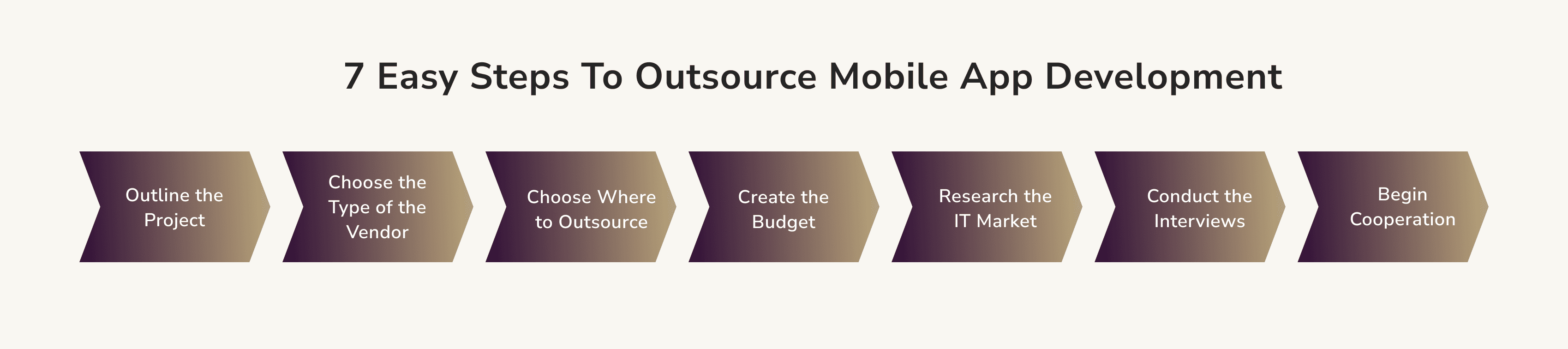 Steps To Outsource Mobile App Development