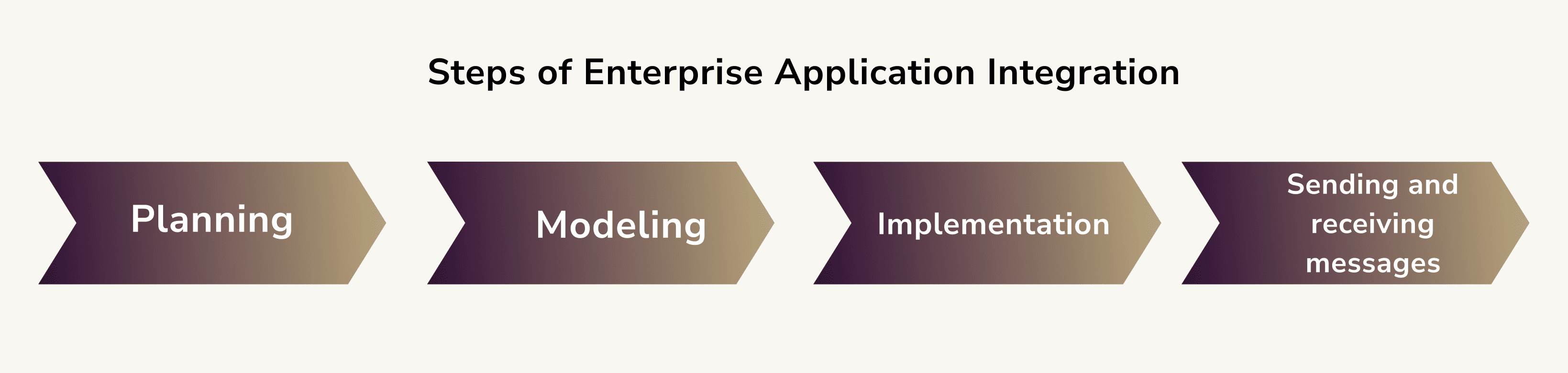 Steps of Enterprise Application Integration