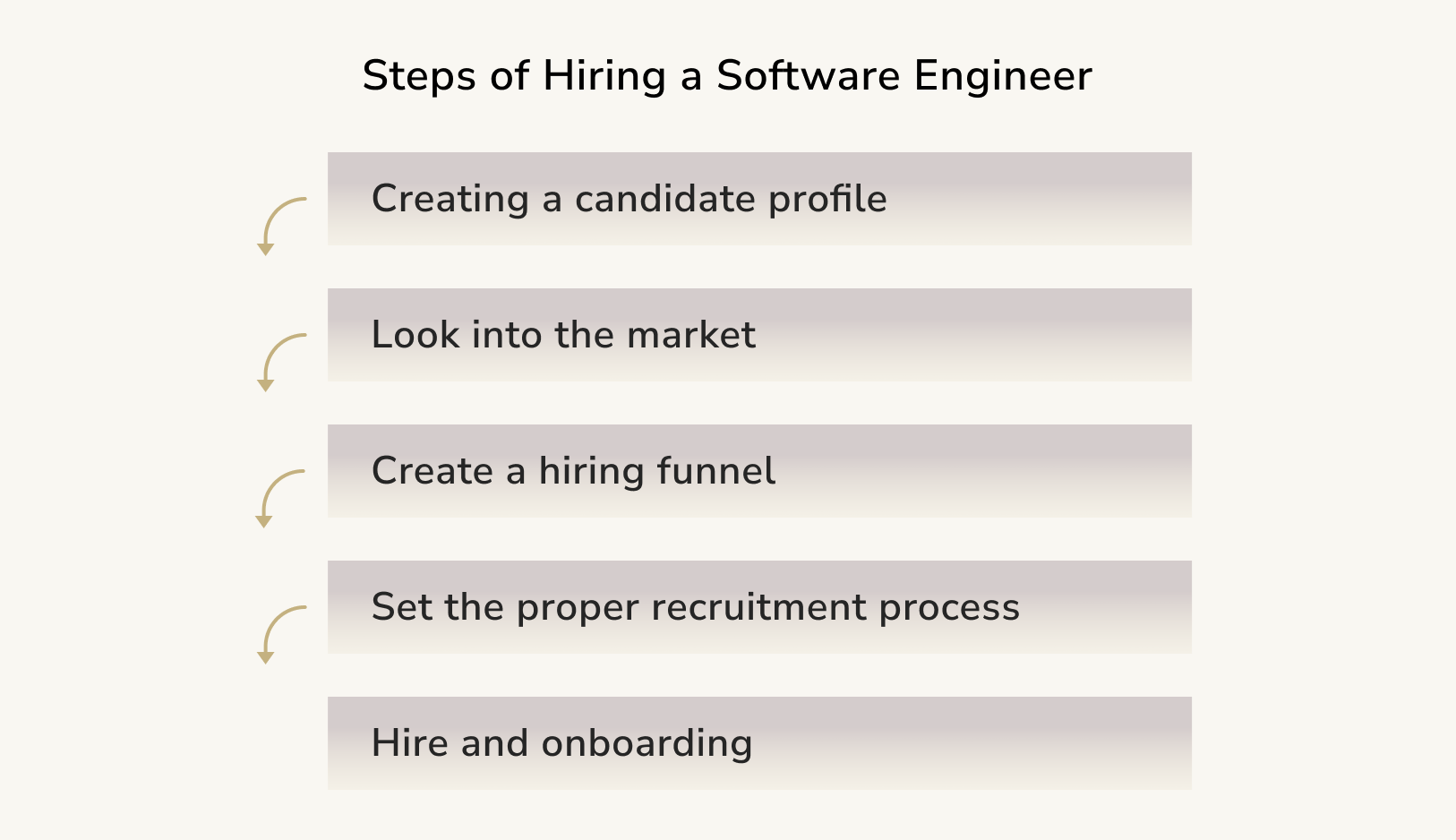 Steps of Hiring a Software Engineer