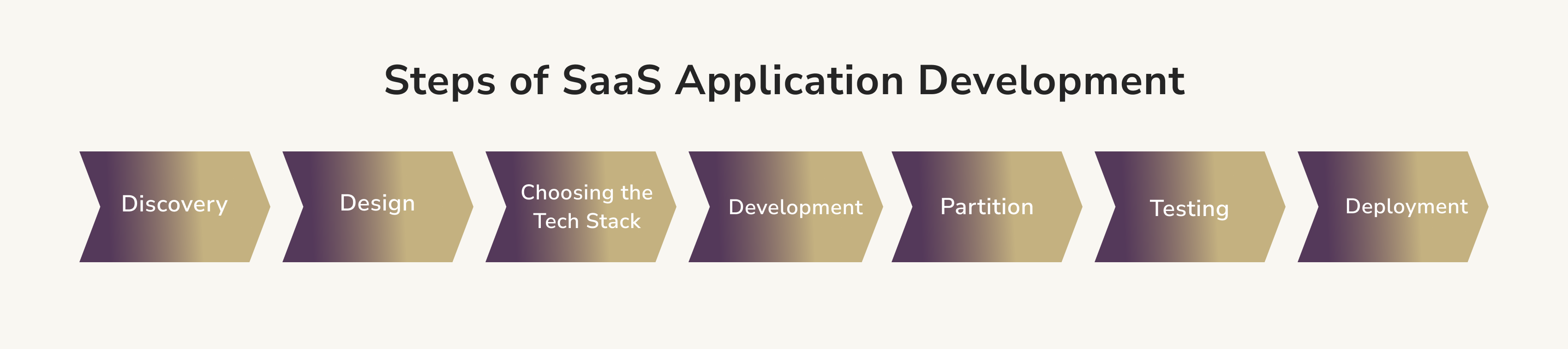 Steps of SaaS Application Development