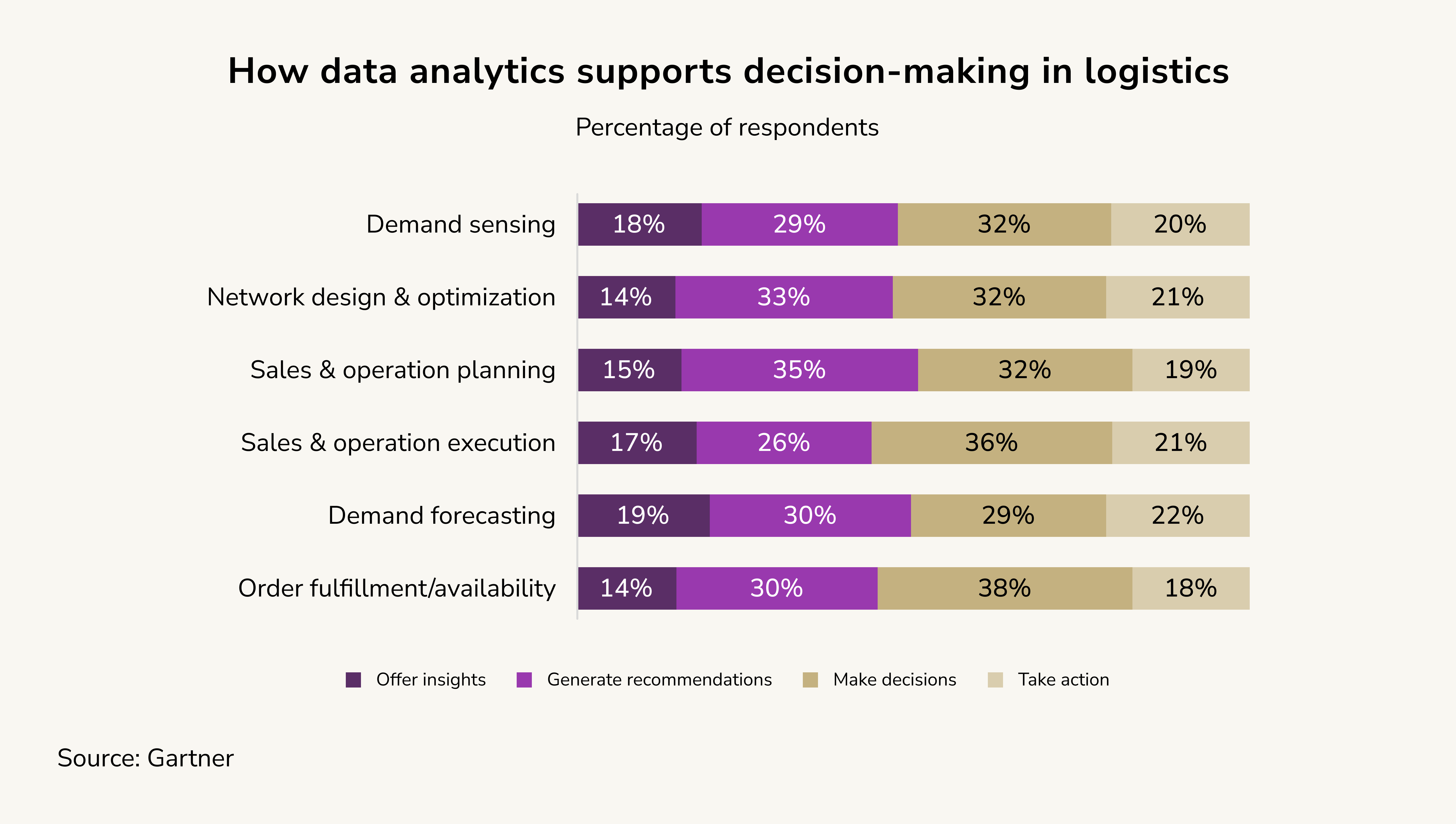 ata analytics in logistics. predictive analytics for effective supply chain