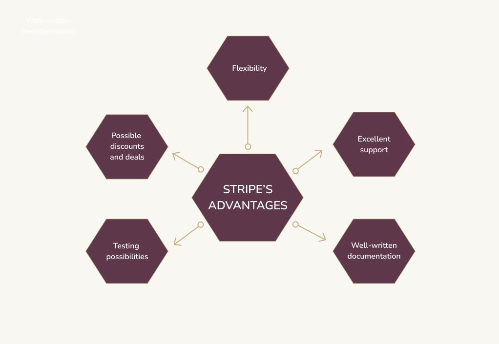 a brief guide to Stripe. Stripe advantages include flexibility, support, testing