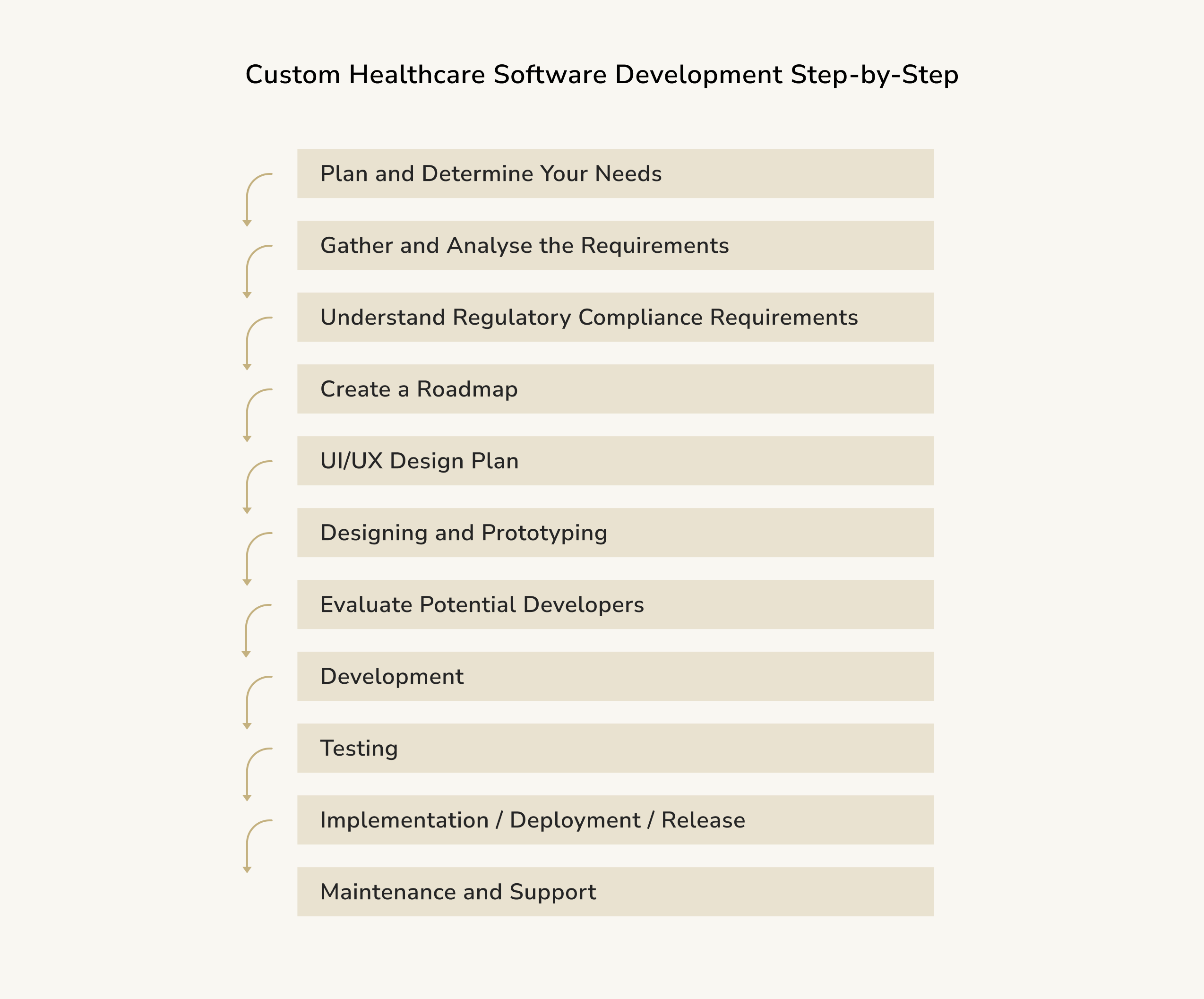 Сustom Healthcare Software Development Step-by-Step