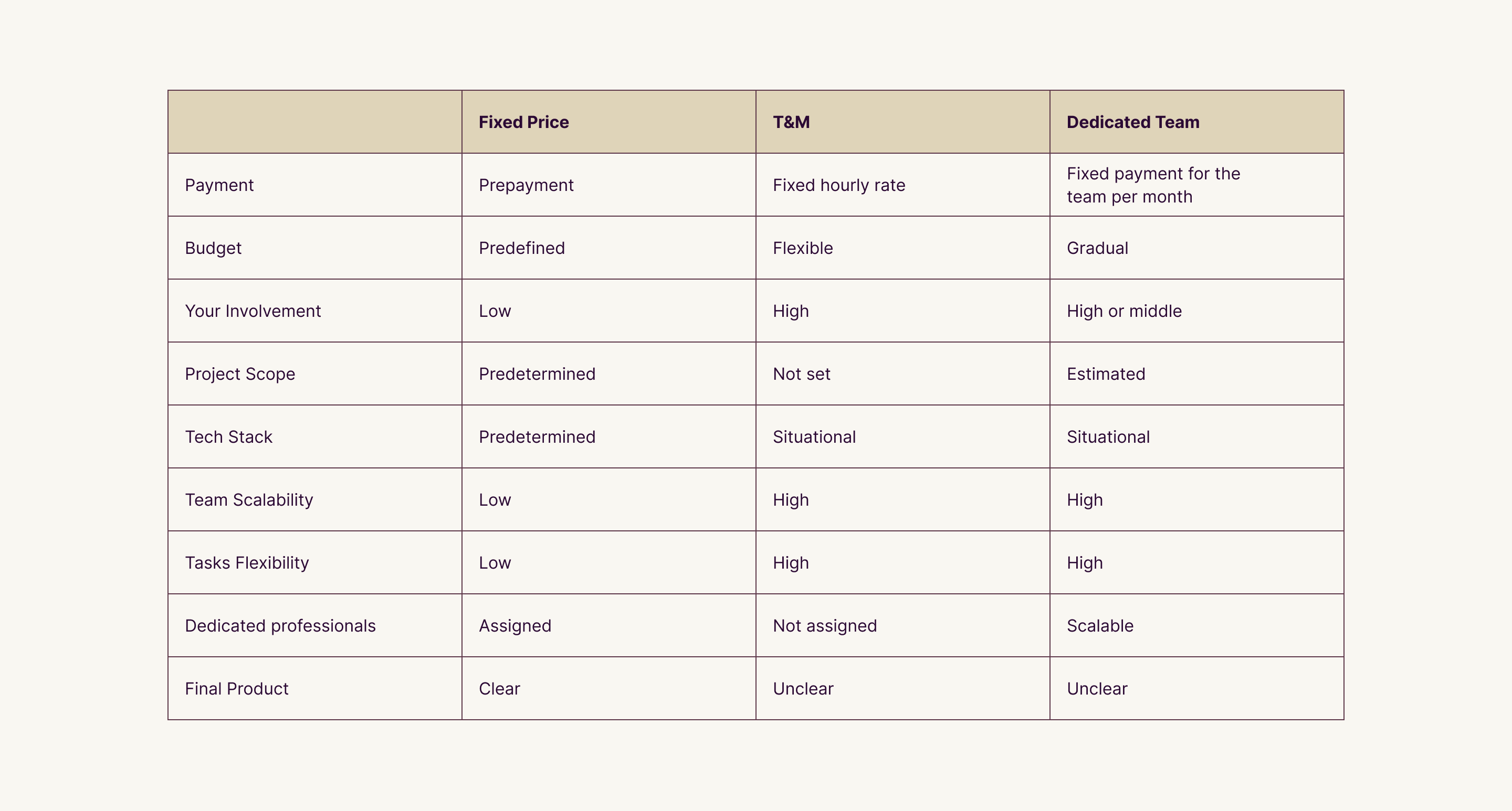 Custom Software Development Contracts Comparison