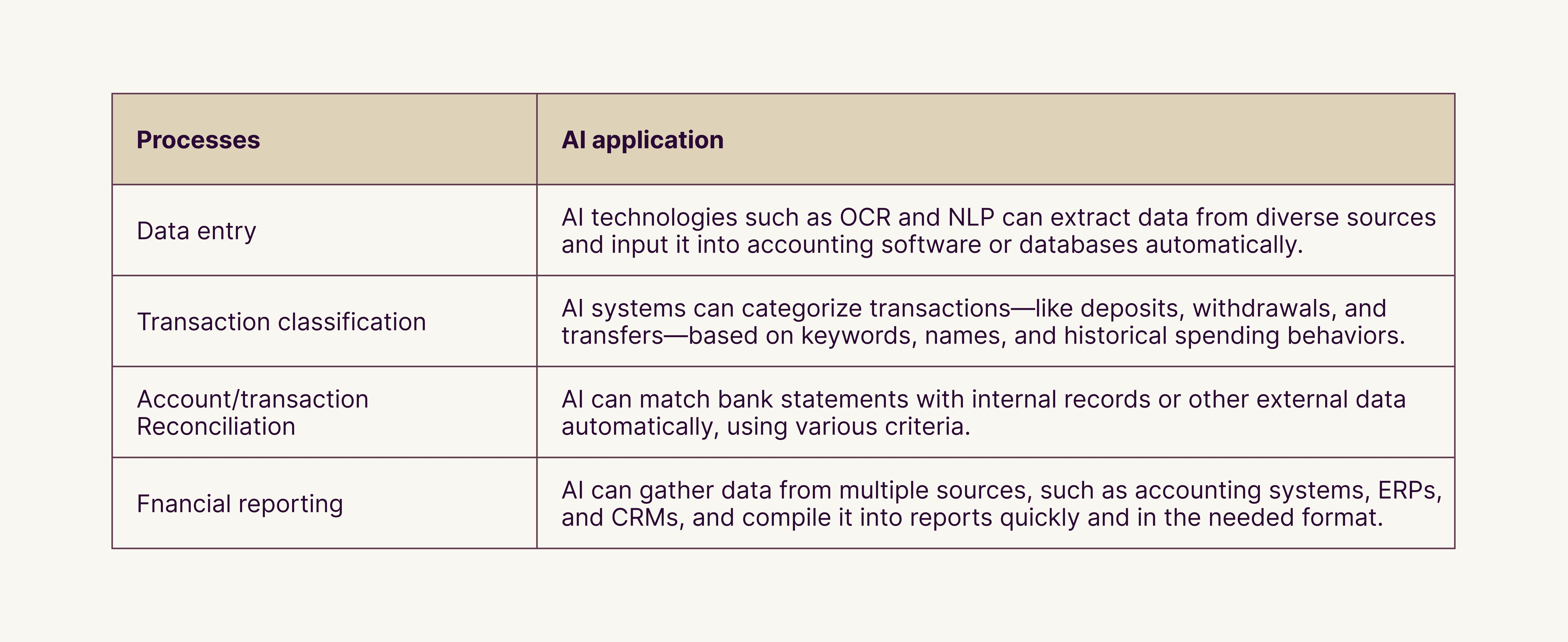 ai data entry, transactions, financial reporting. ai in banking use cases