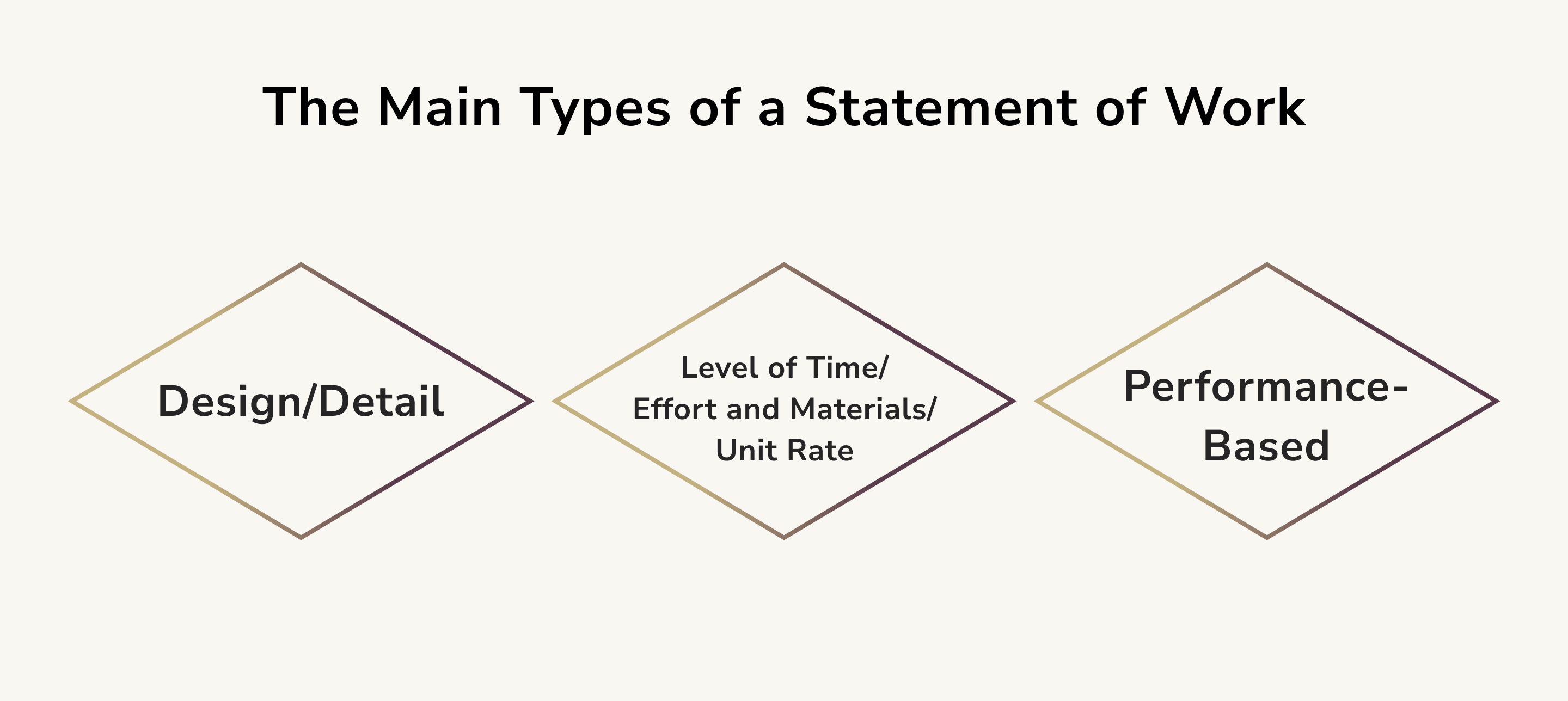 Types of a Statement of Work