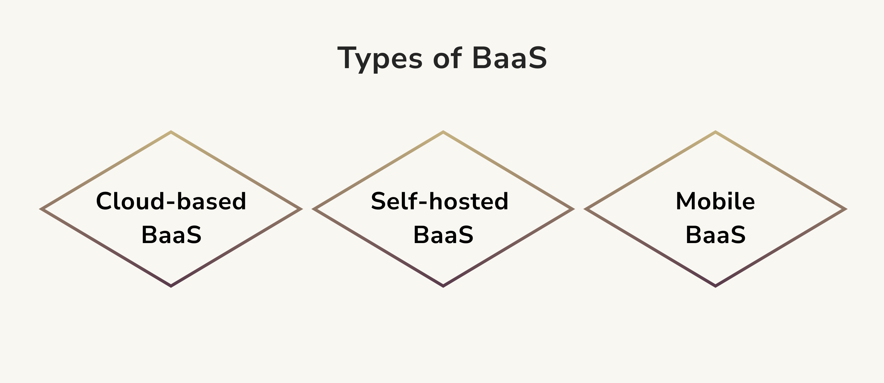 Types of BaaS. What is Backend as a Service (BaaS)?