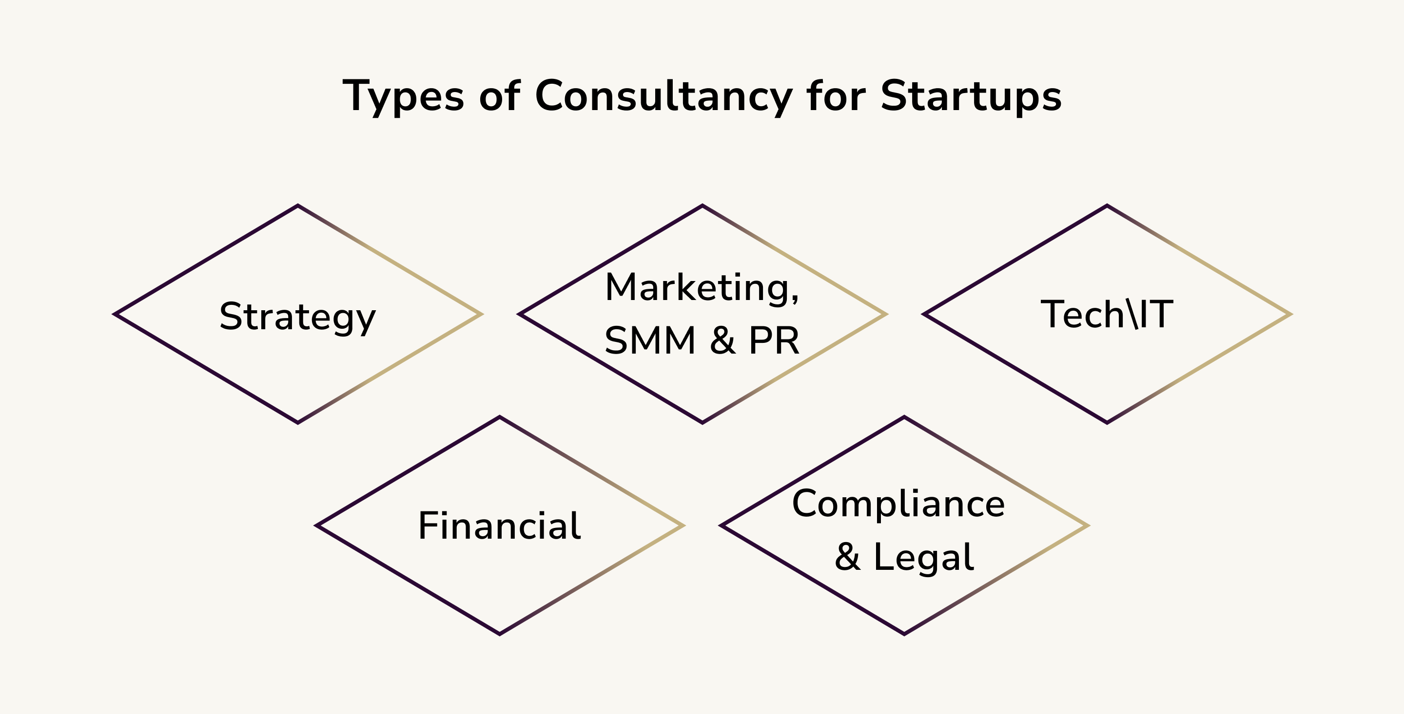 Types of Consultancy for Startups
