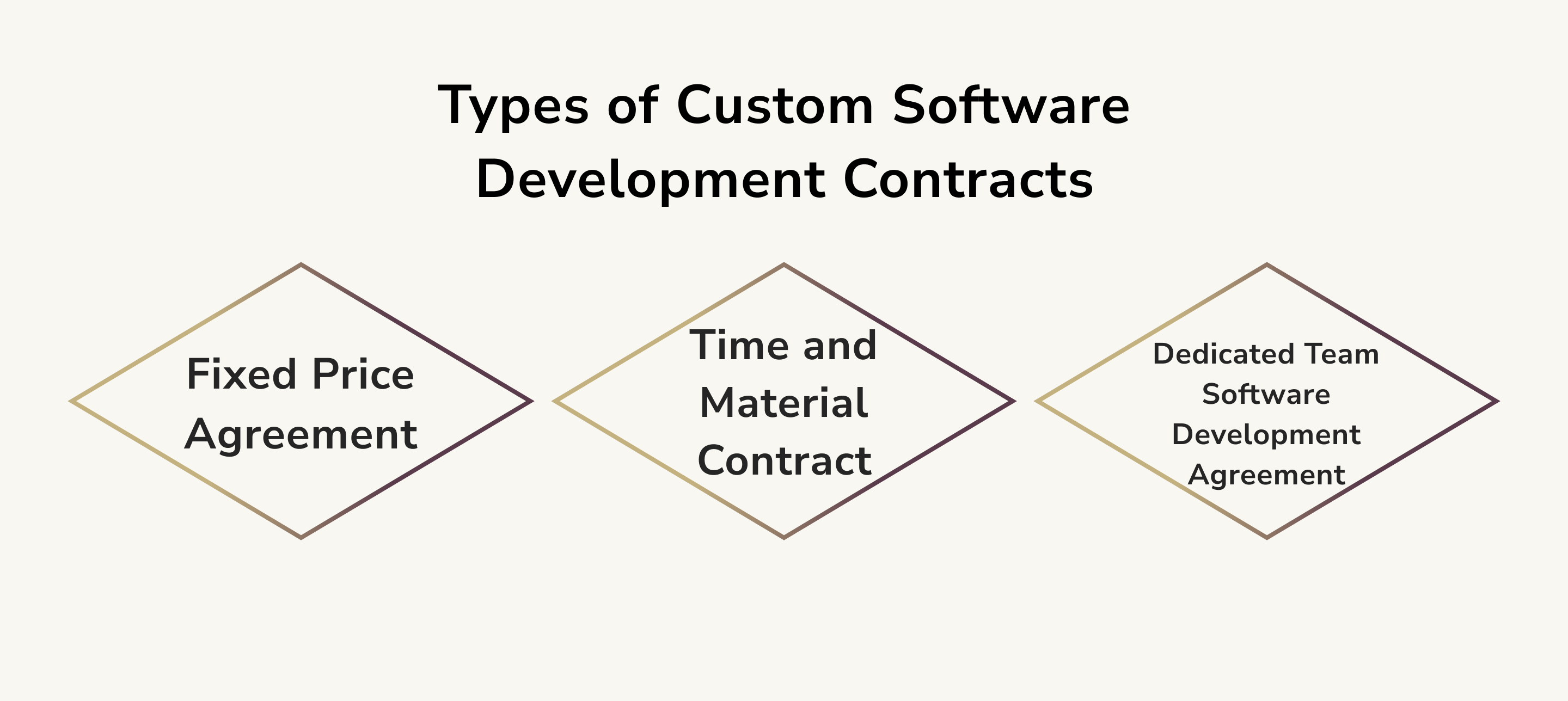 Types of Custom Software Development Contracts
