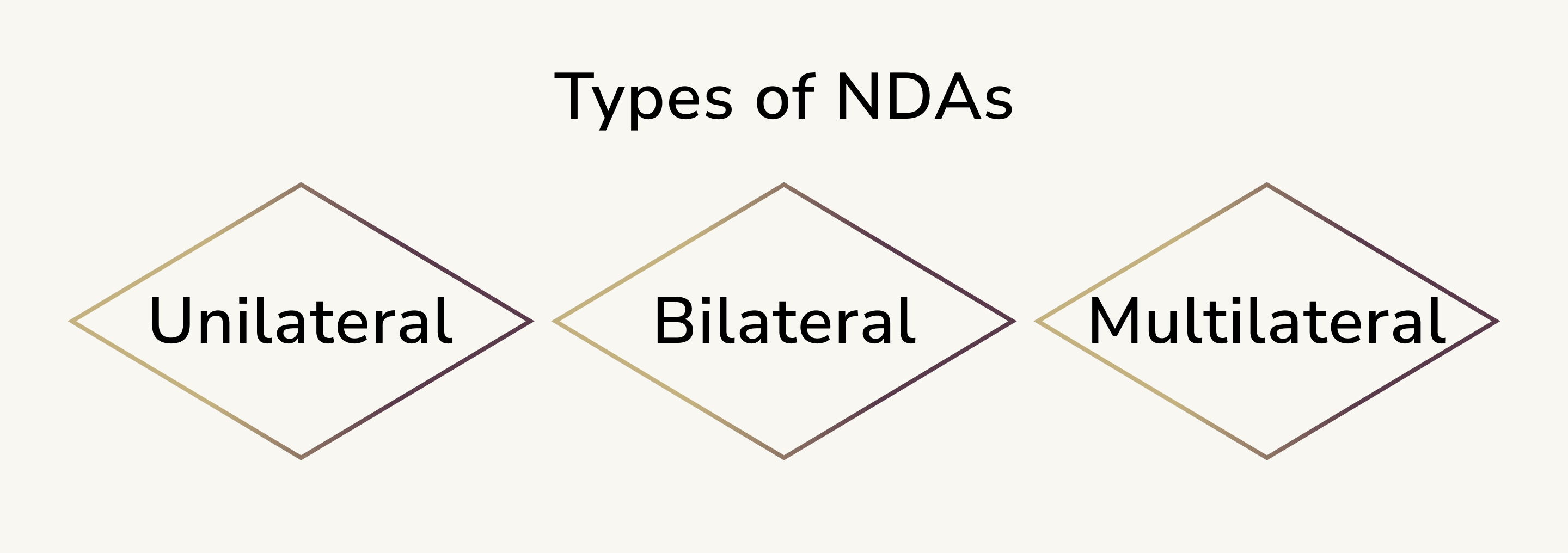 Types of NDAs
