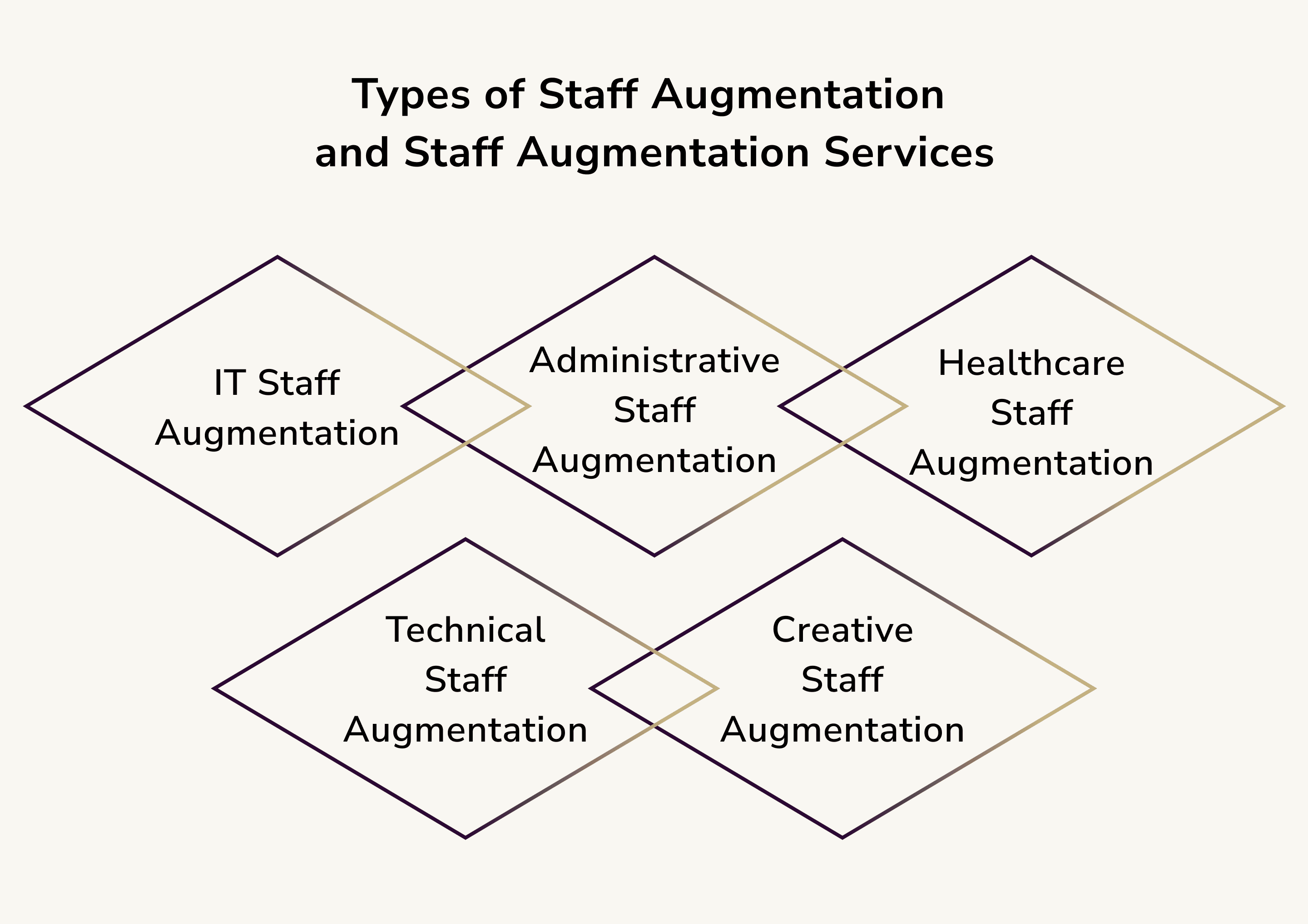 Types of Staff Augmentation