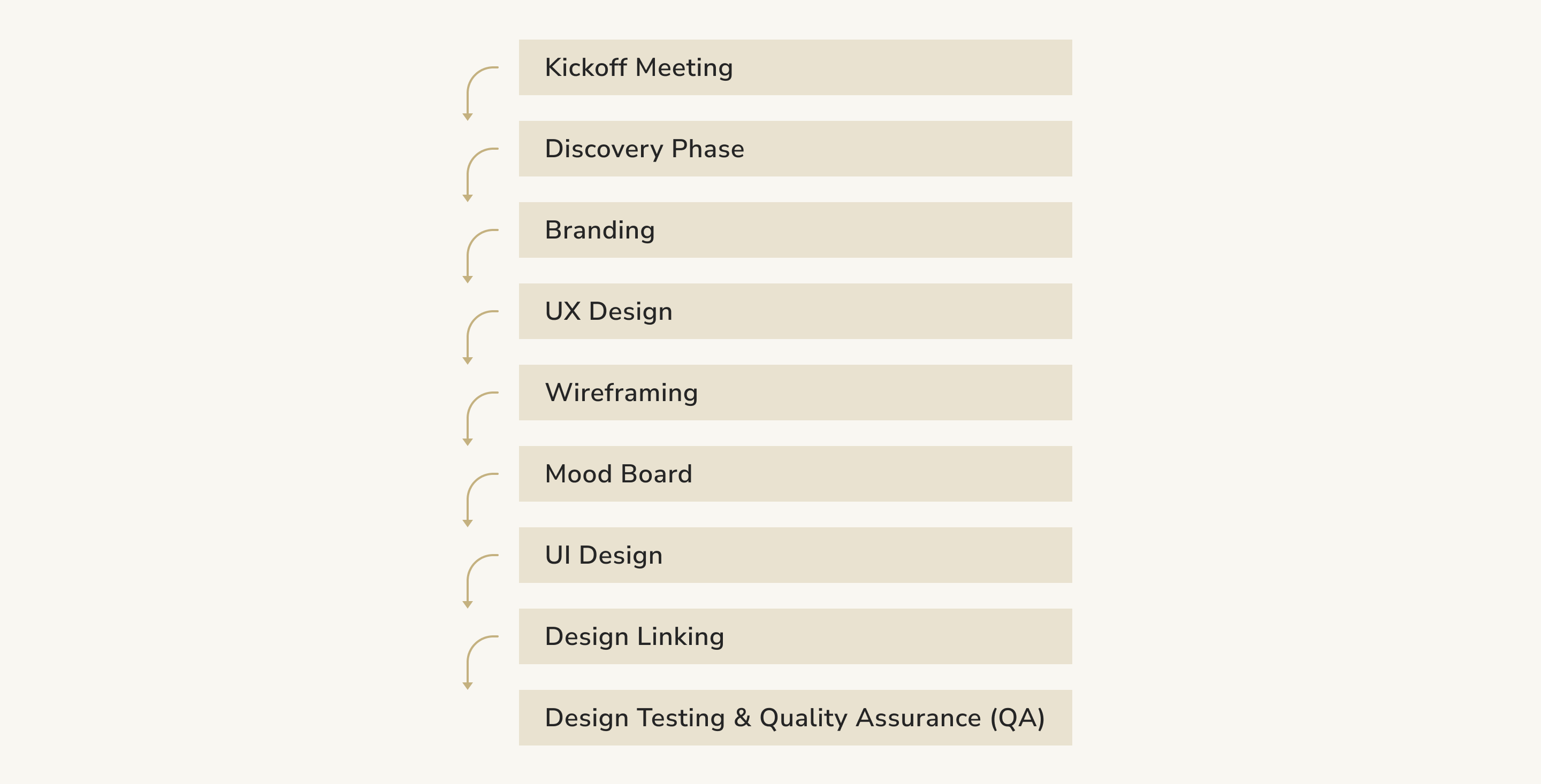 UX/UI Design Steps