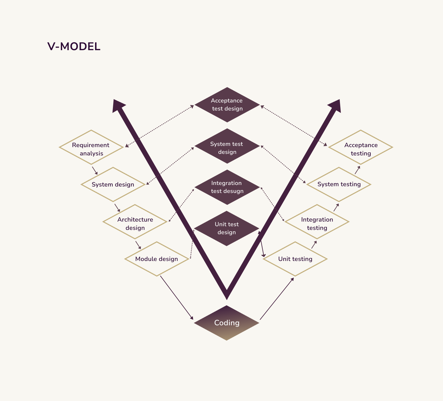 V-Model