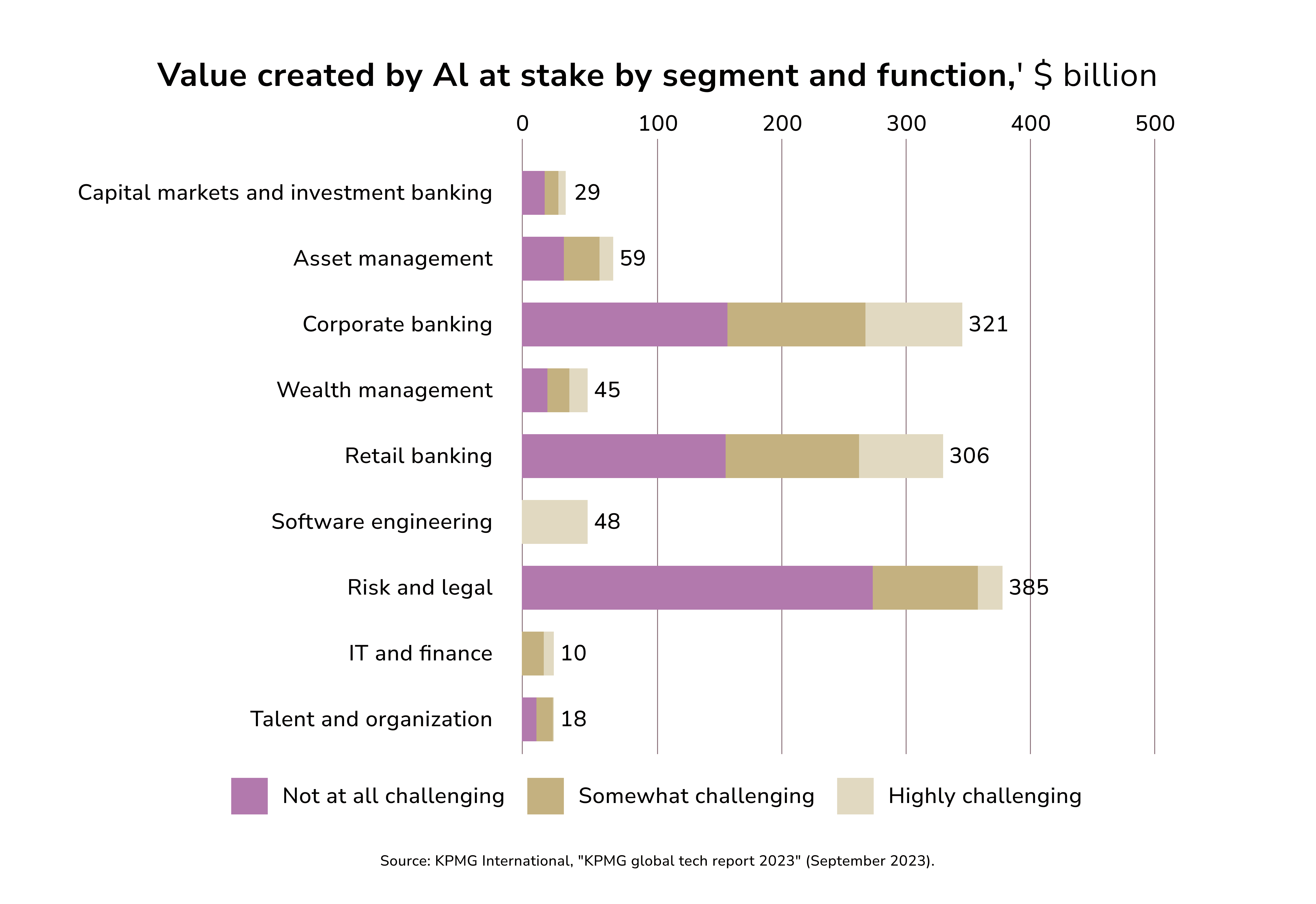 Value created by Al by segment and function. fintech ai