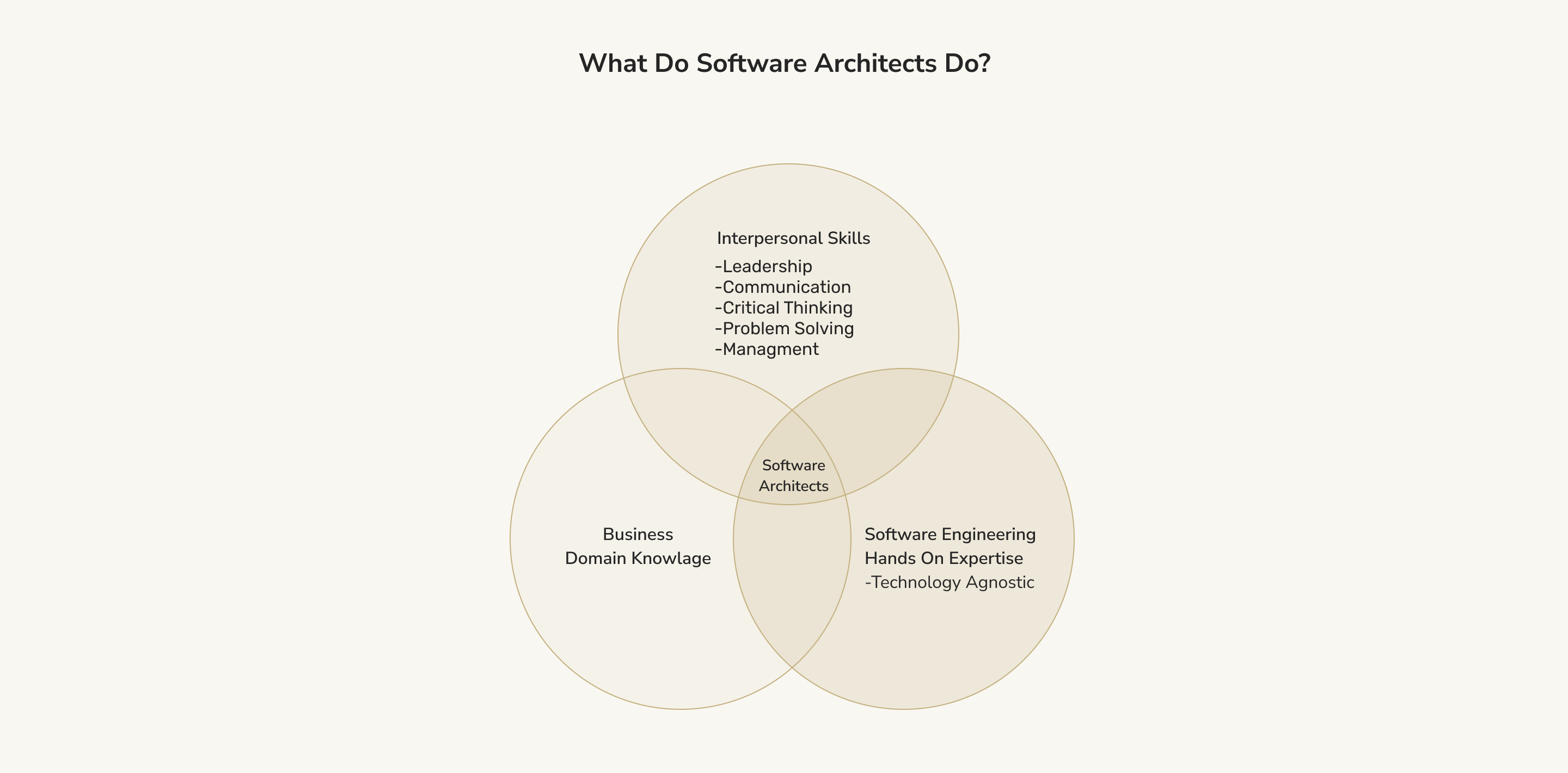 What Do Software Architects Do