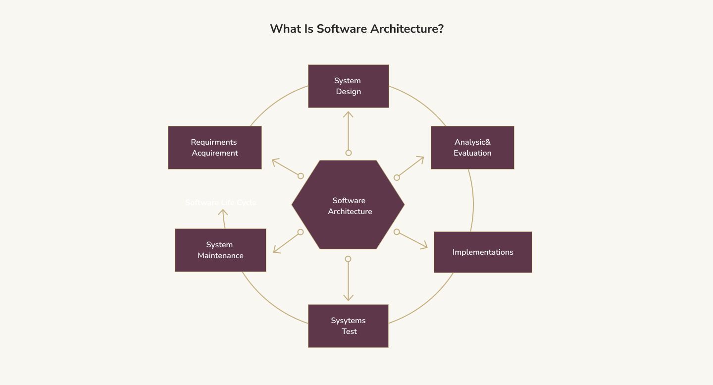 What Is Software Architecture