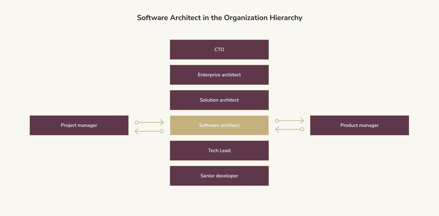 Difference Between Software Architecture and Other Software Disciplines