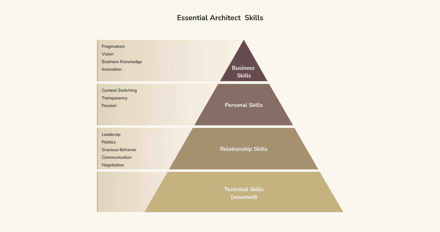 What Skills Do You Need to Be a Software Architect