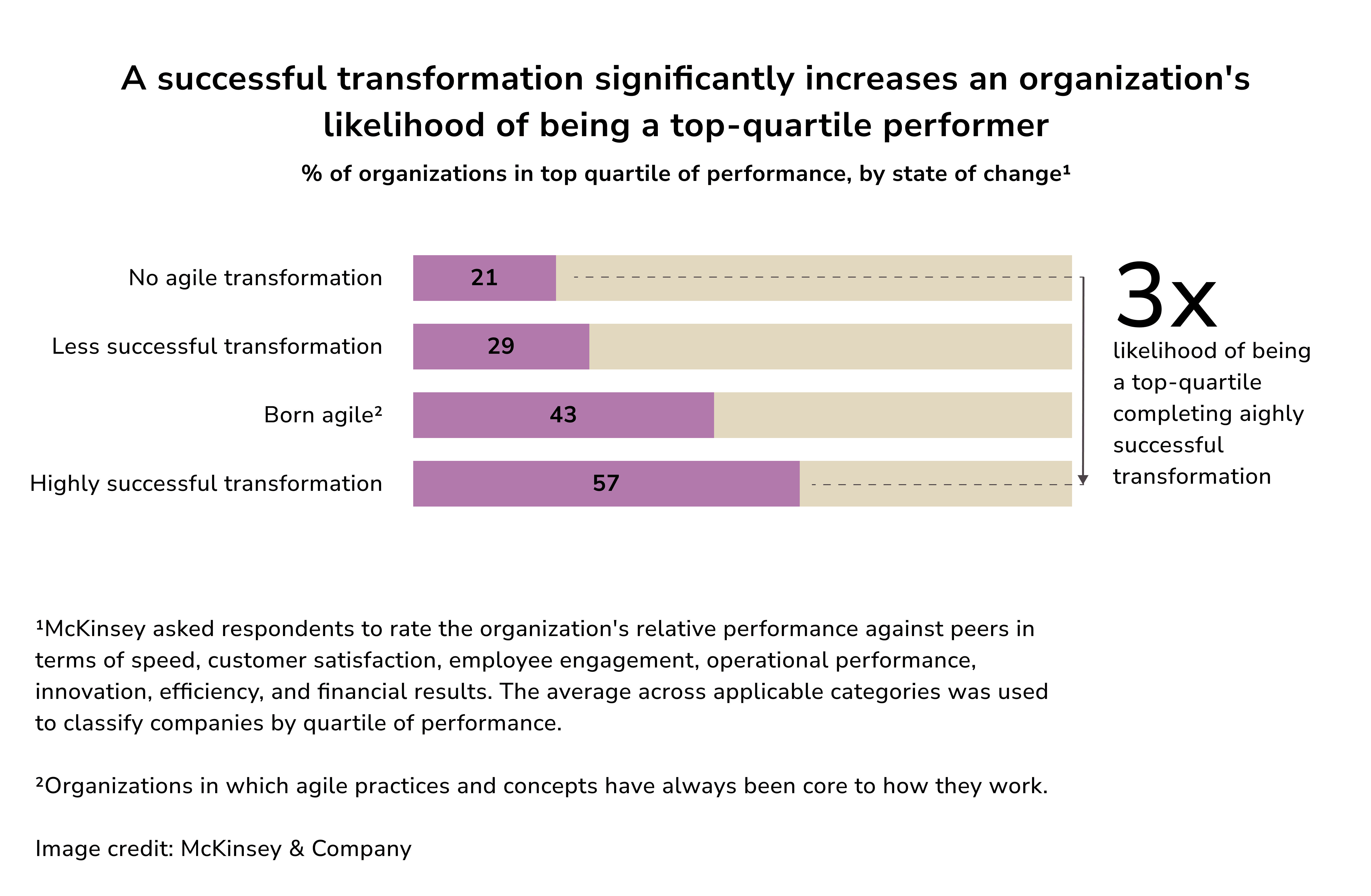 A successful transformation increases a company's chance to be a top-performer quarterly. Agile Transformation Roadmap Explained.