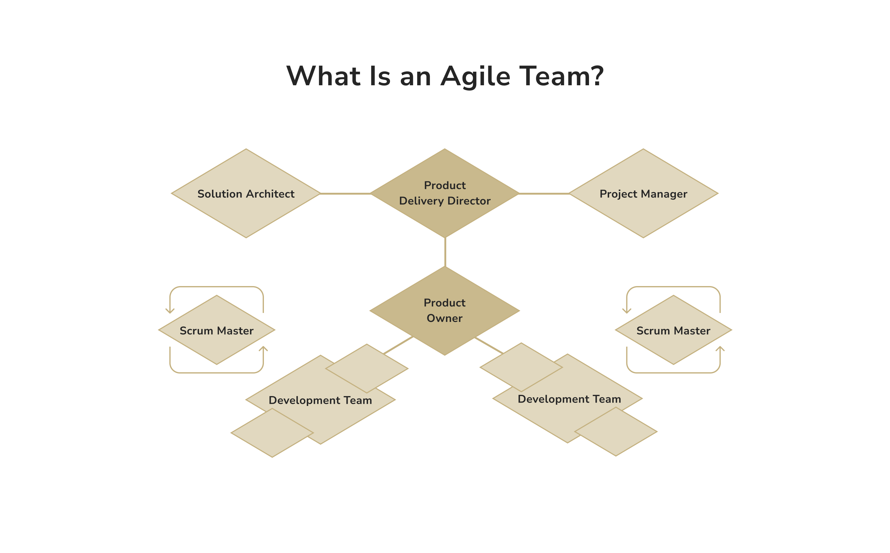 What is an Agile team