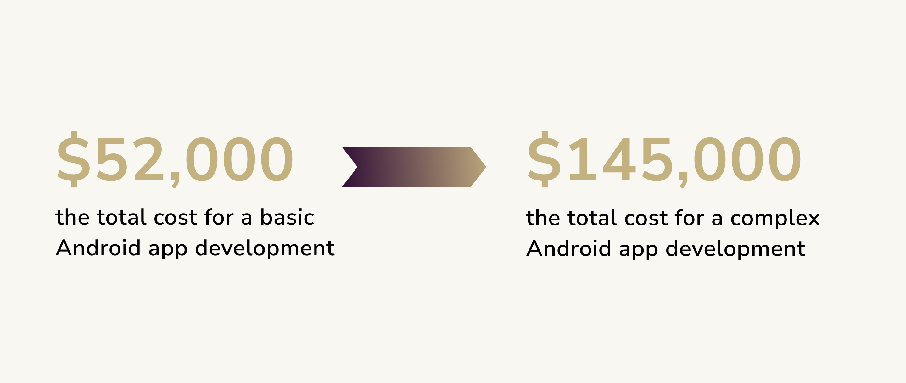 Android app development costs