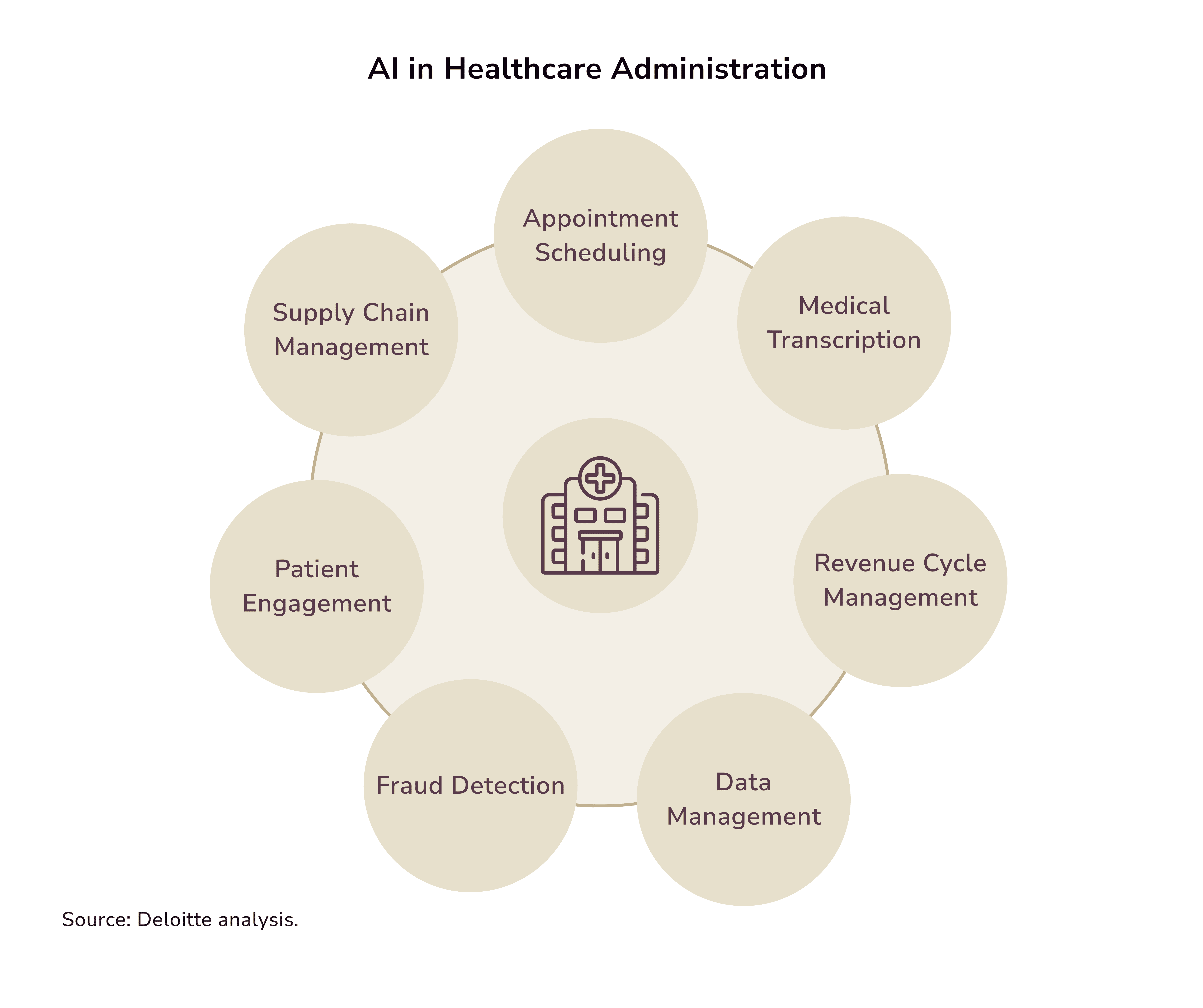 AI in healthcare administration
