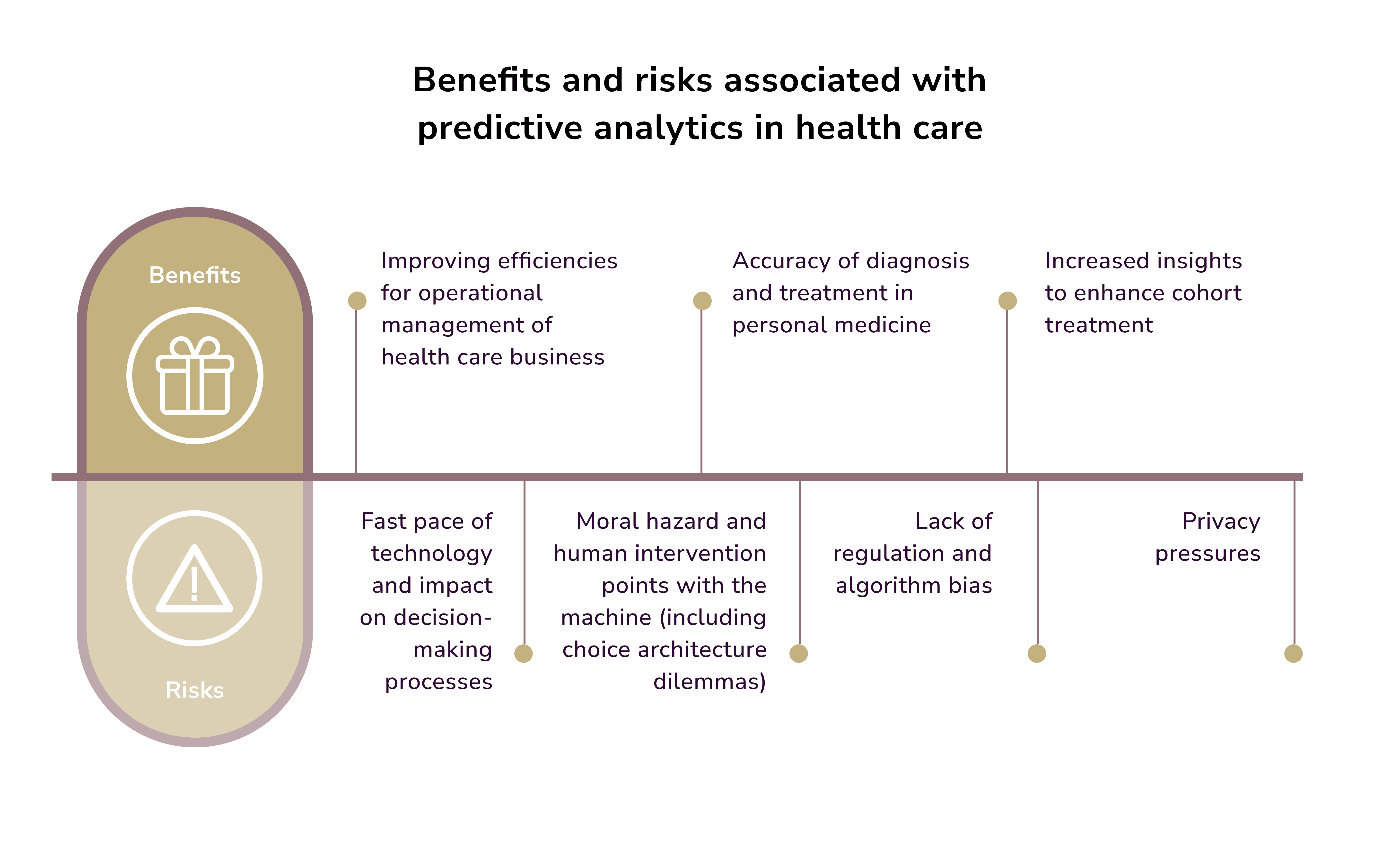 Benefits and risks of predictive analytics in healthcare. Issues with AI in Healthcare