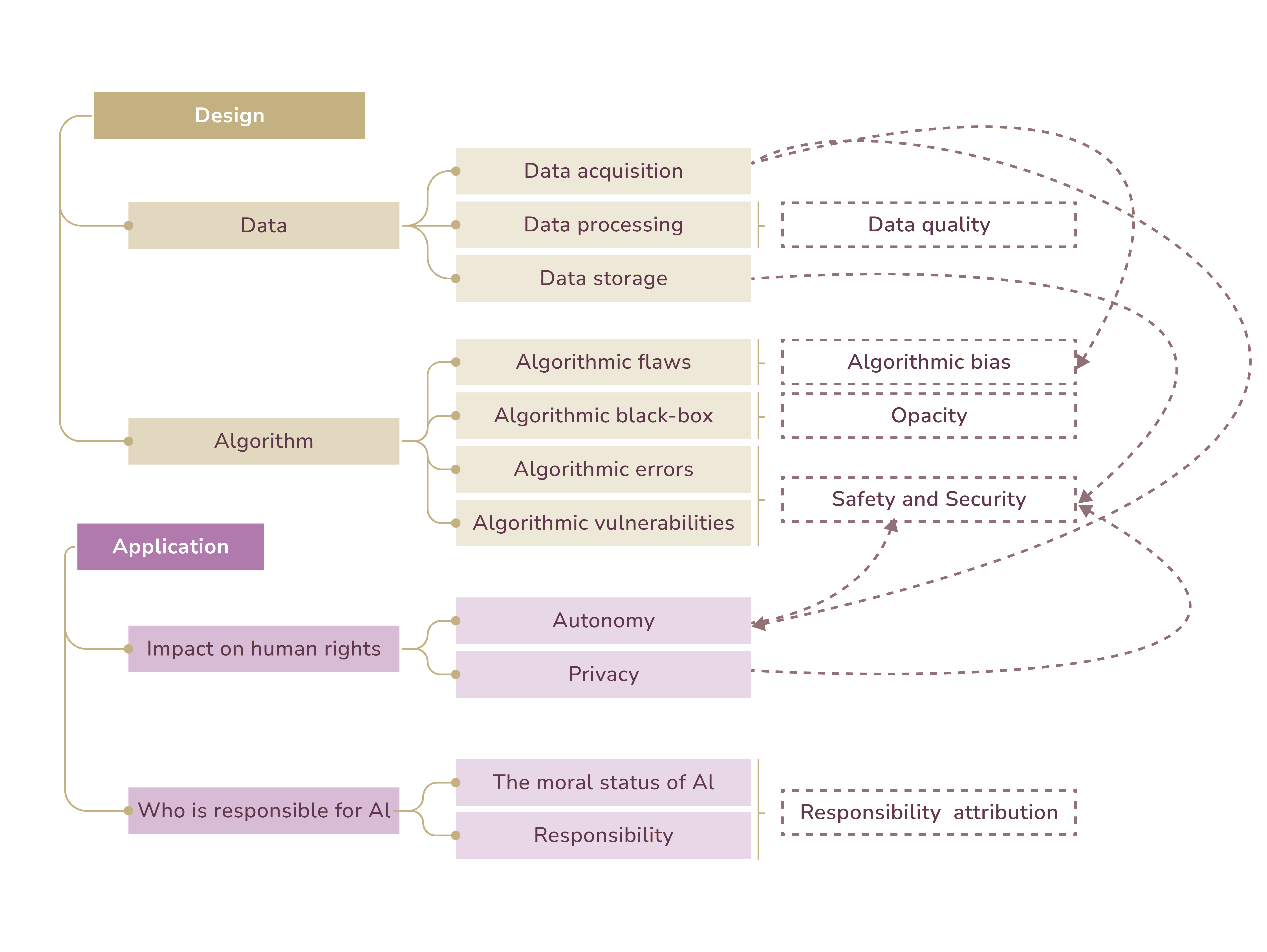 how AI design and application in healthcare stems bias. Ai in healthcarfe issues