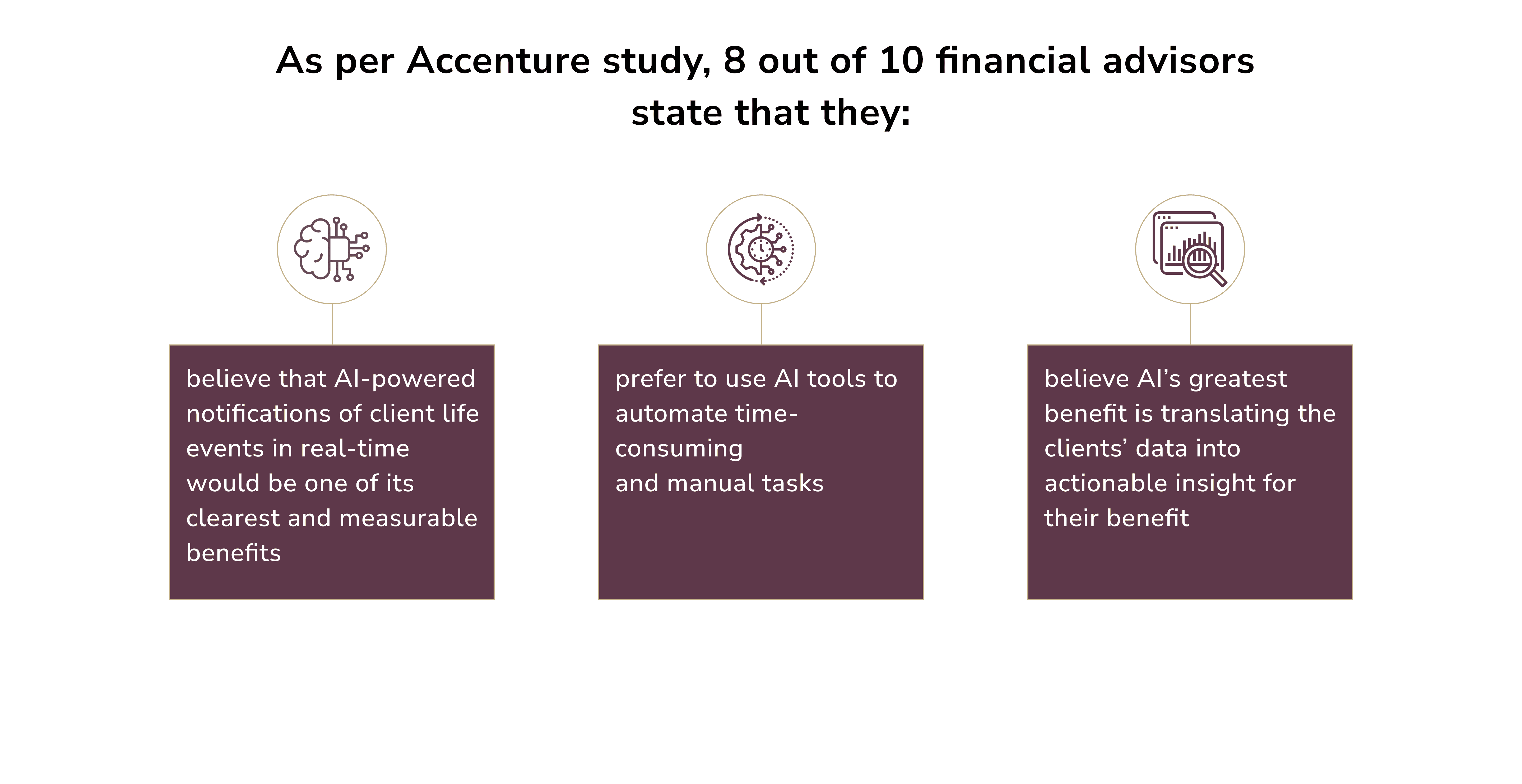 Accenture study of AI benefits for financial advisors. AI for asset and wealth management