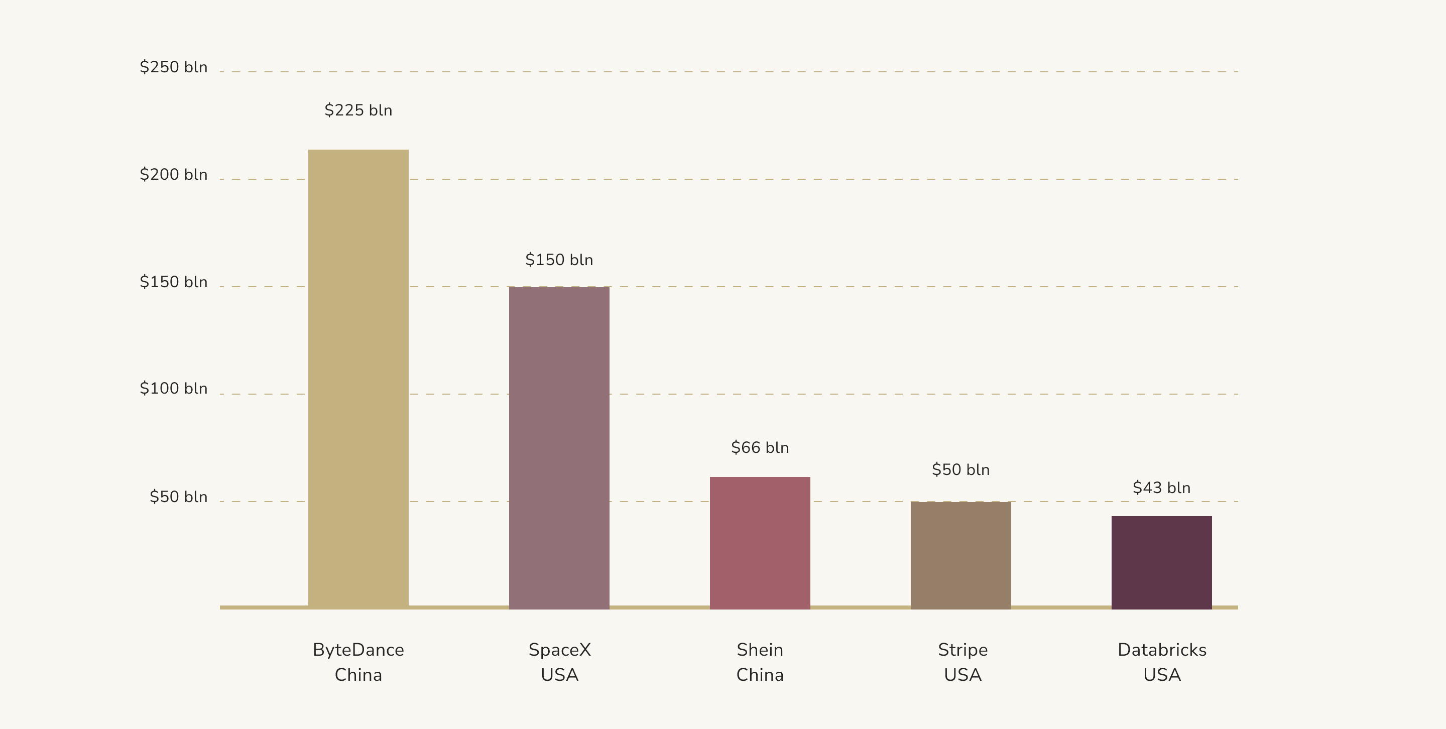 Highest-valued Startups