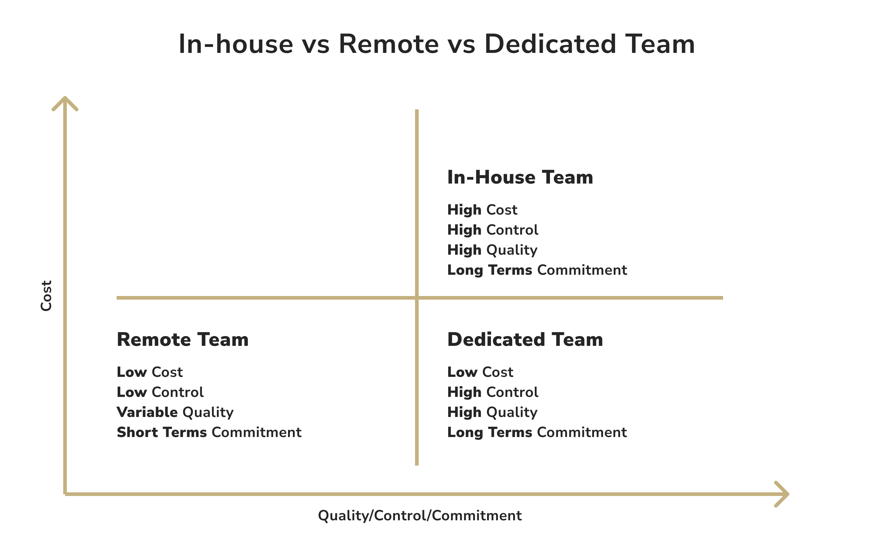In-house vs Remote vs Dedicated team