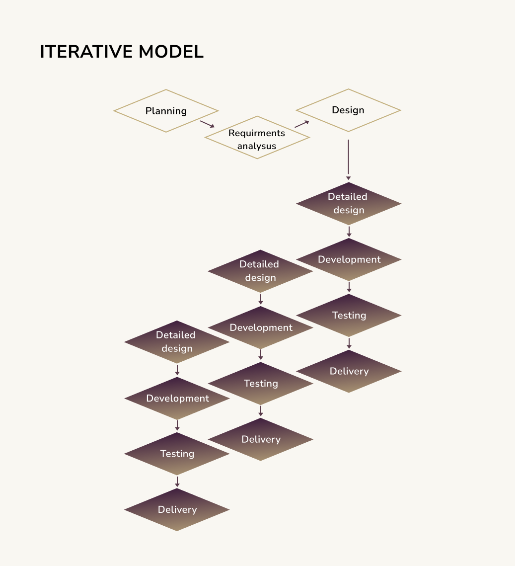 Iterative Model