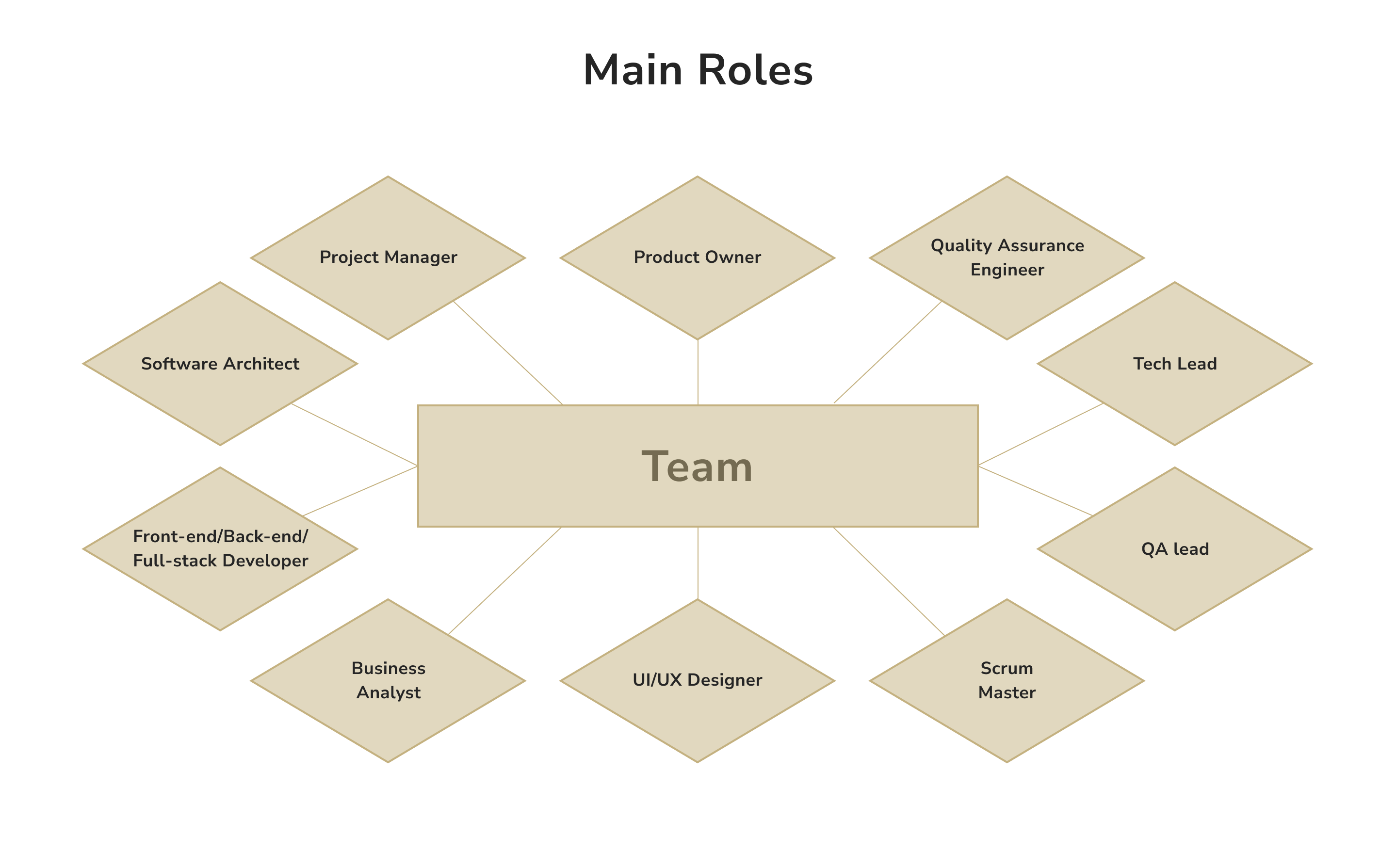 Main roles in a team