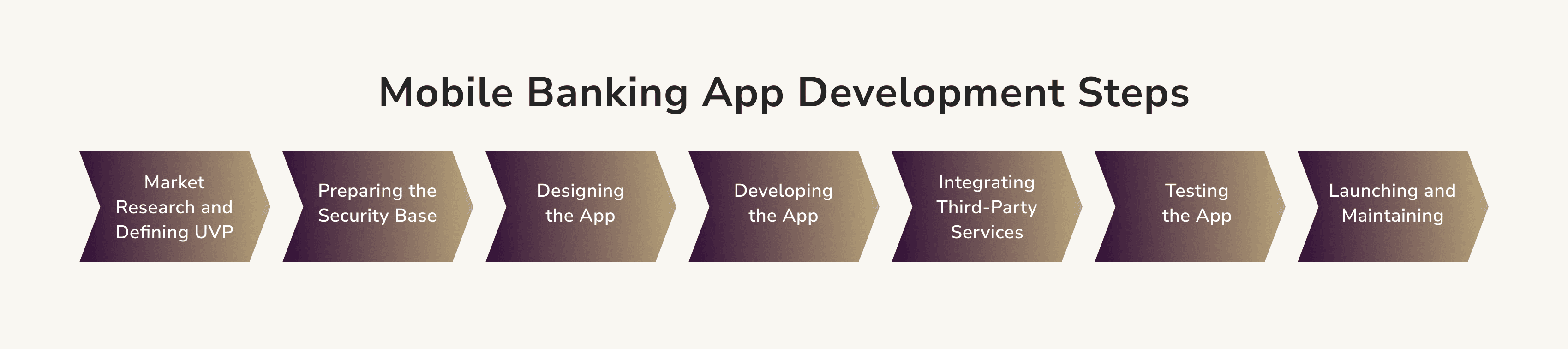 Steps of banking mobile app development