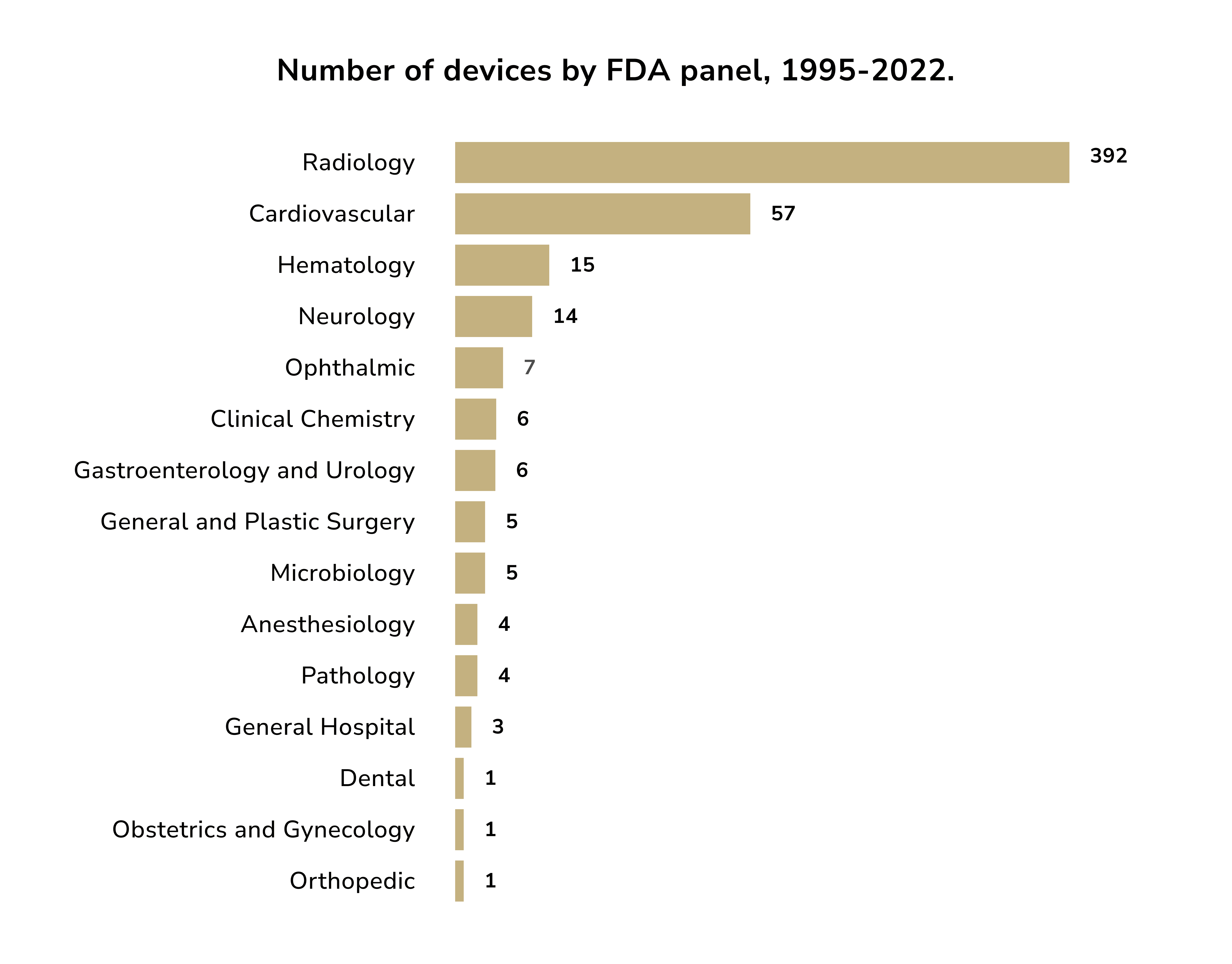 Number of AI devices with FDA approval 1995-2022. AI and Big Data in Healthcare 