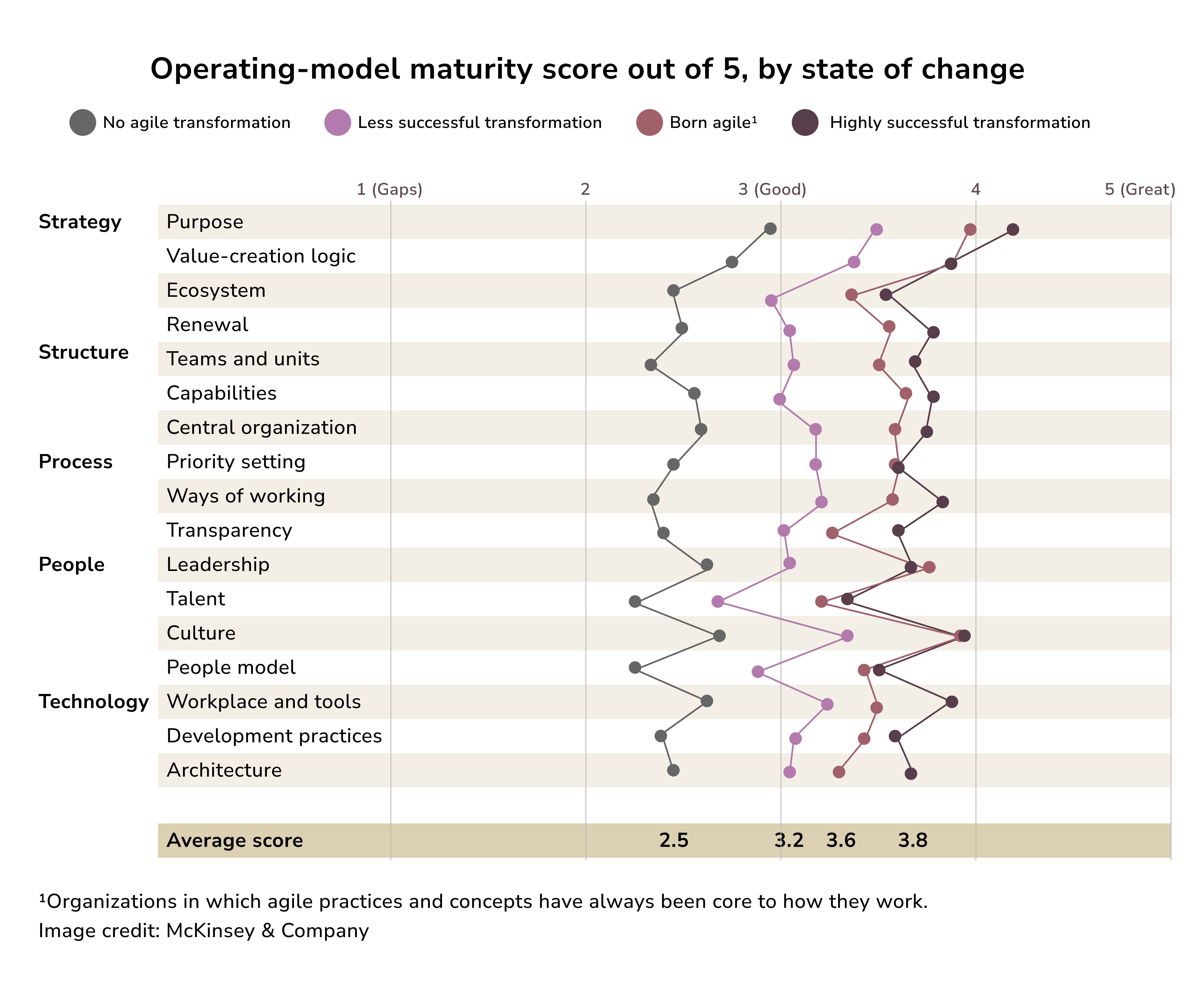 operating-model maturity score by state of Agile transformation. Agile Transformation Roadmap Explained