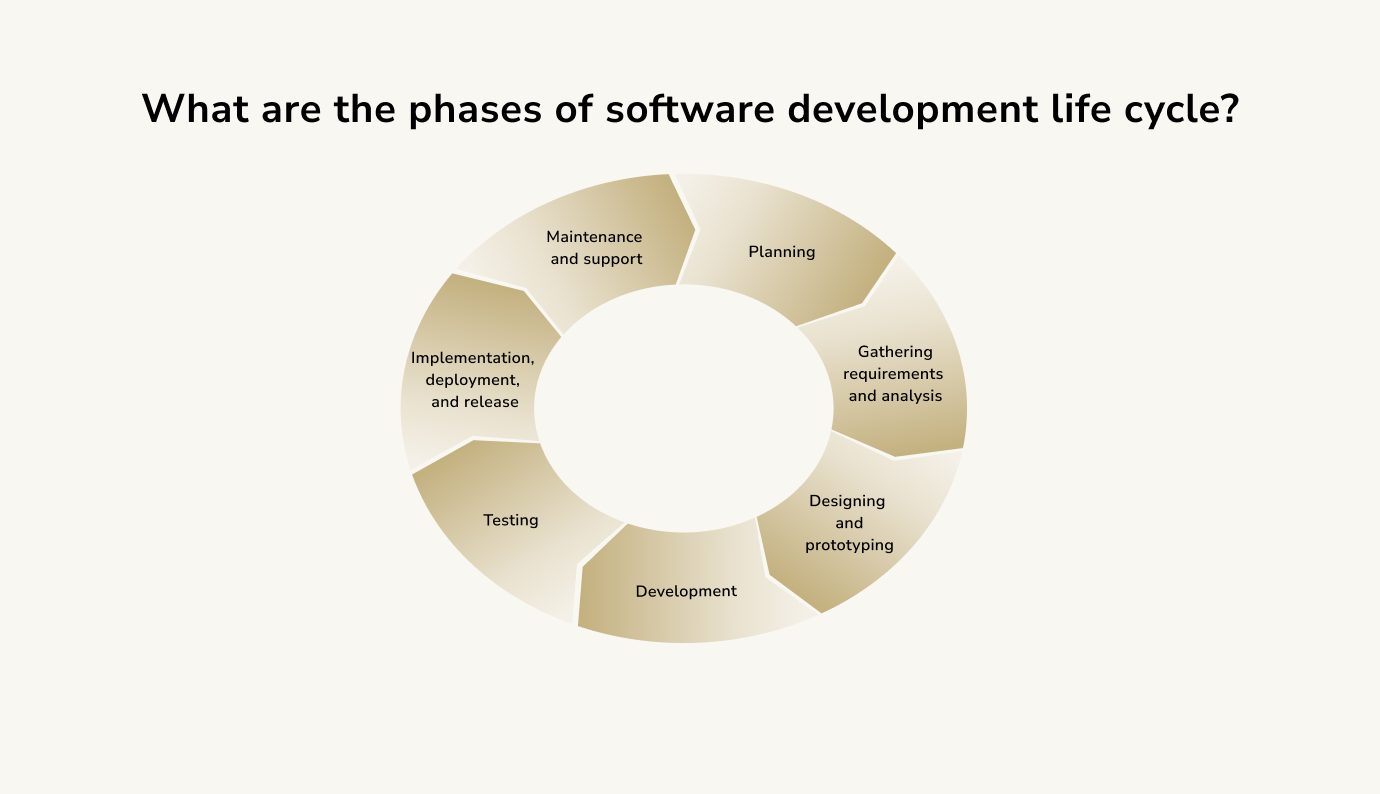 phases of software development life cycle