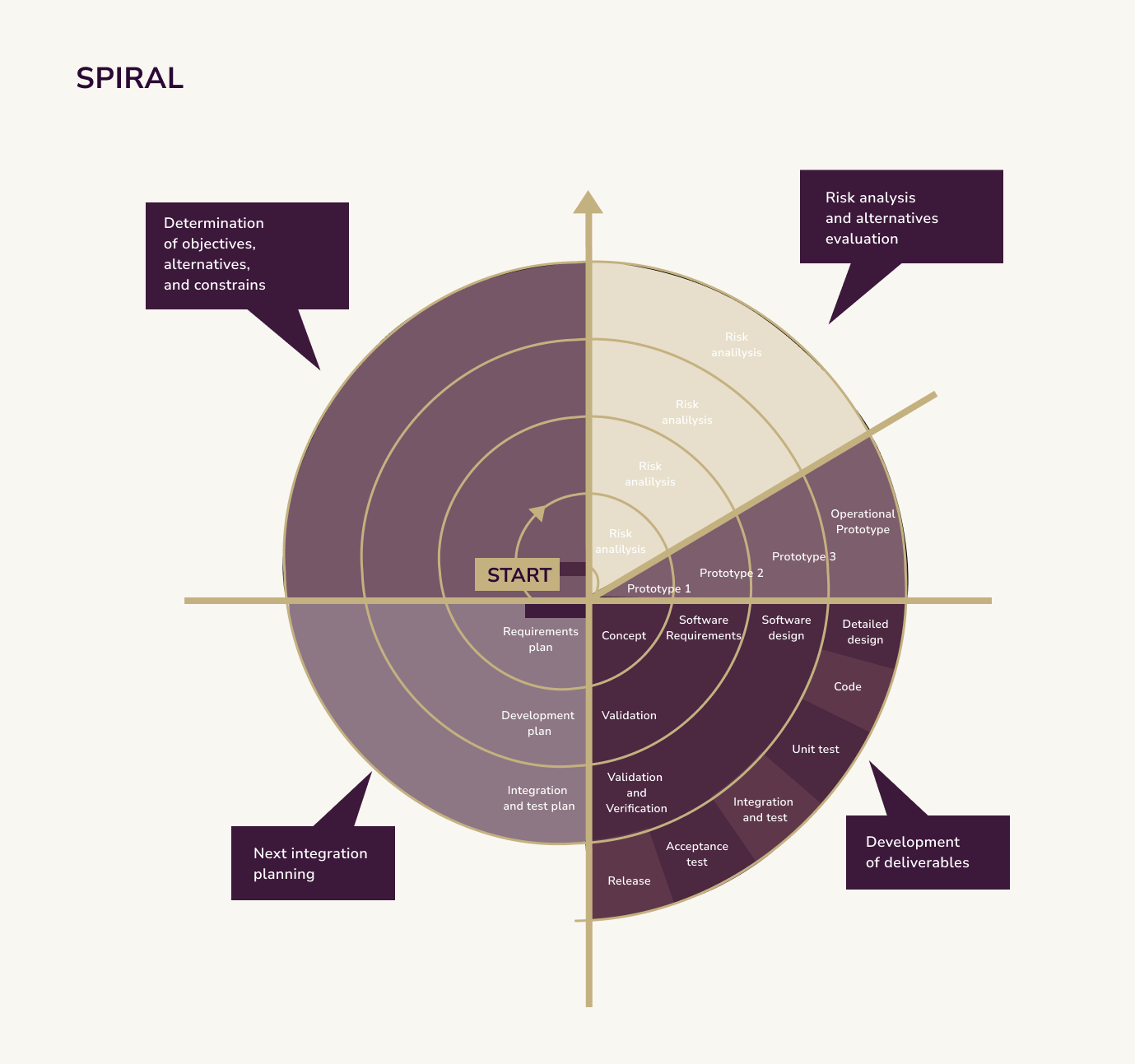 Spiral model