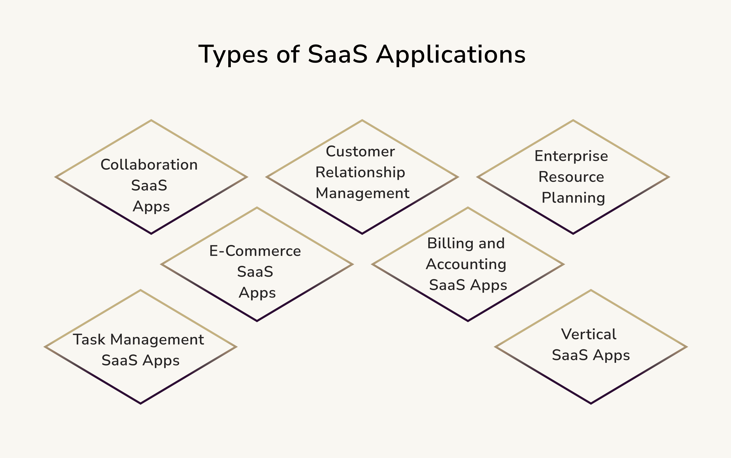 Types of SaaS apps